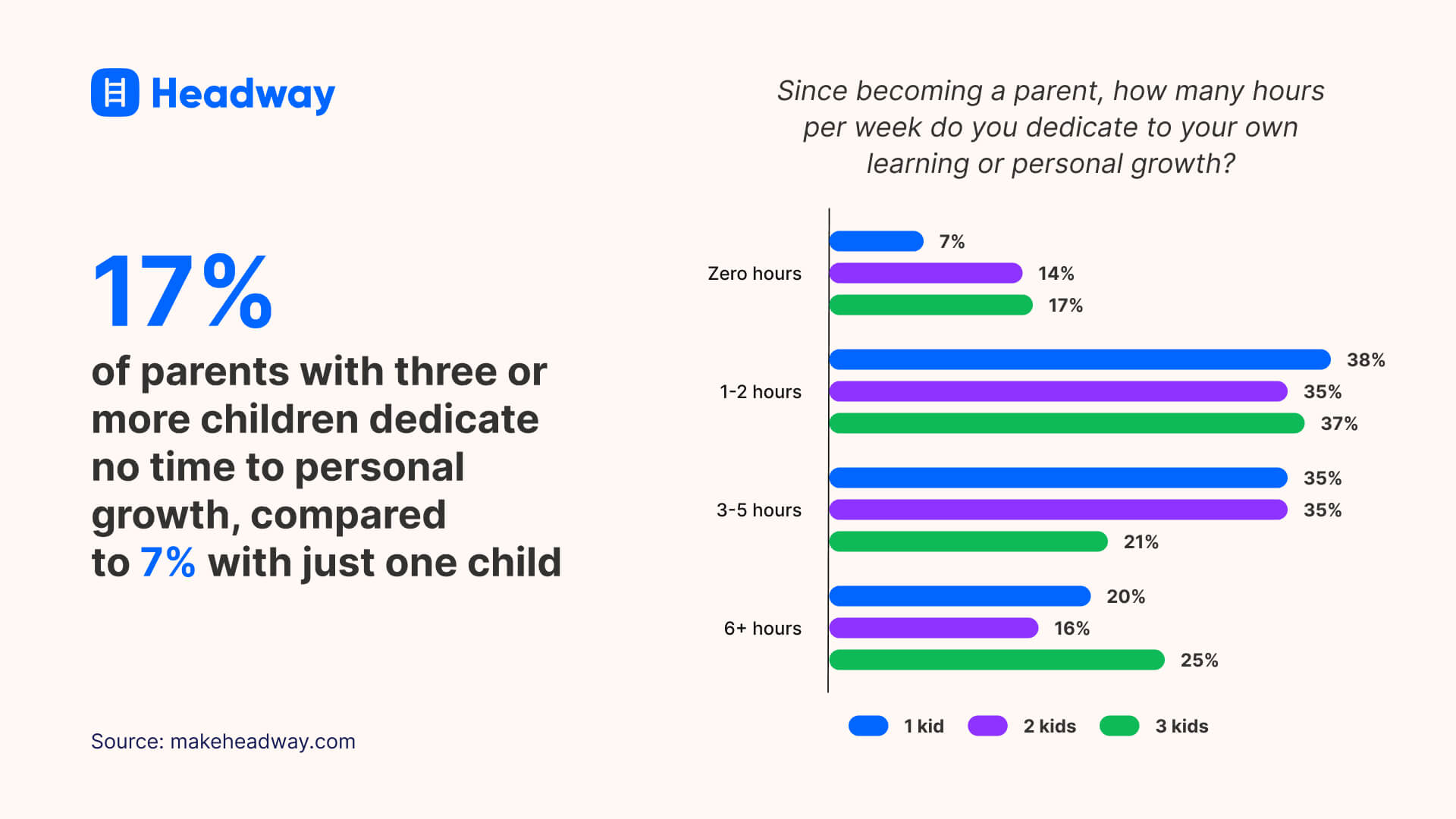 17% of parents with three or more children dedicate no time to personal growth, compared  to 7% with just one child