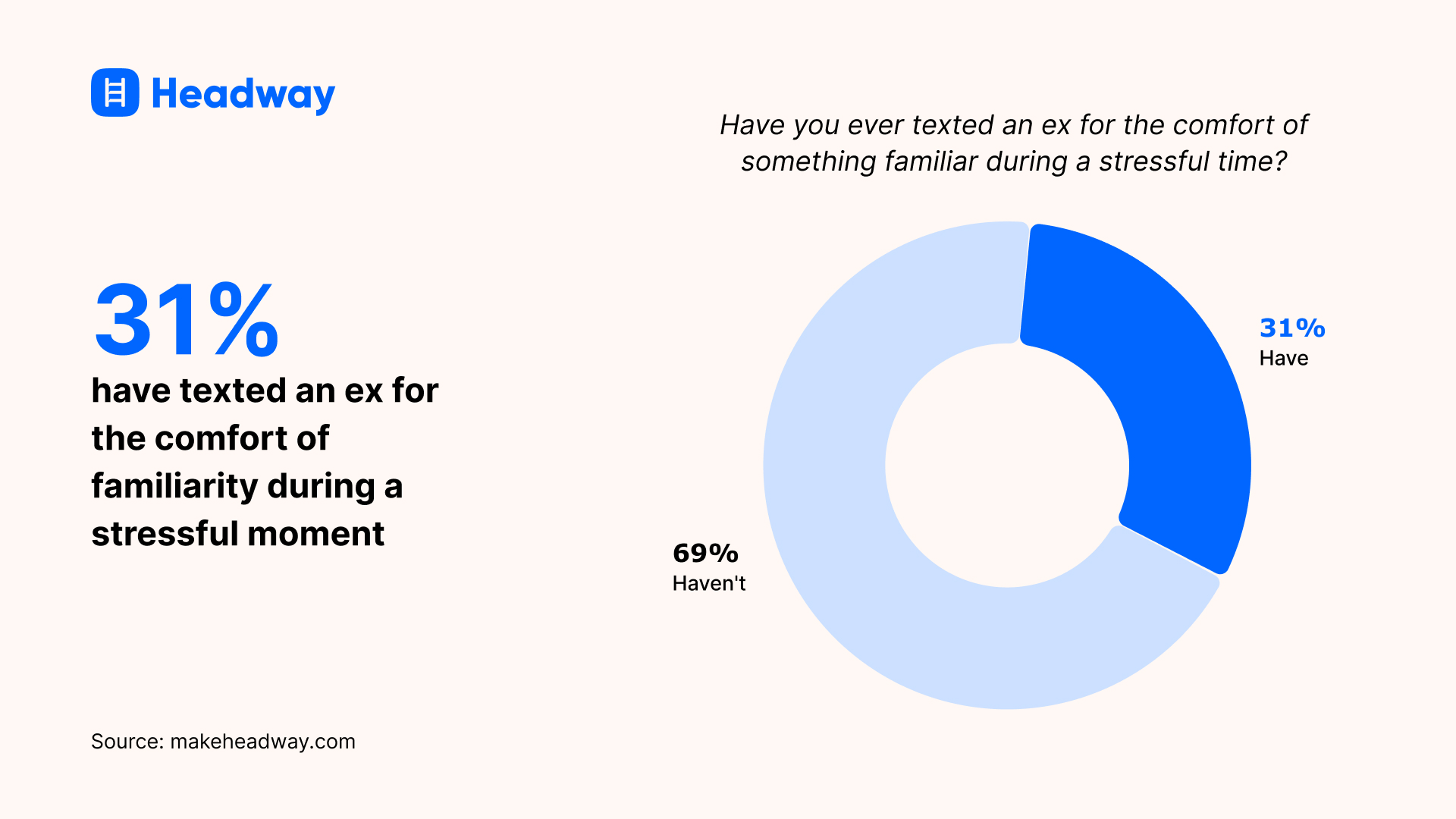 31_ have texted an ex for the comfort of familiarity during a stressful moment