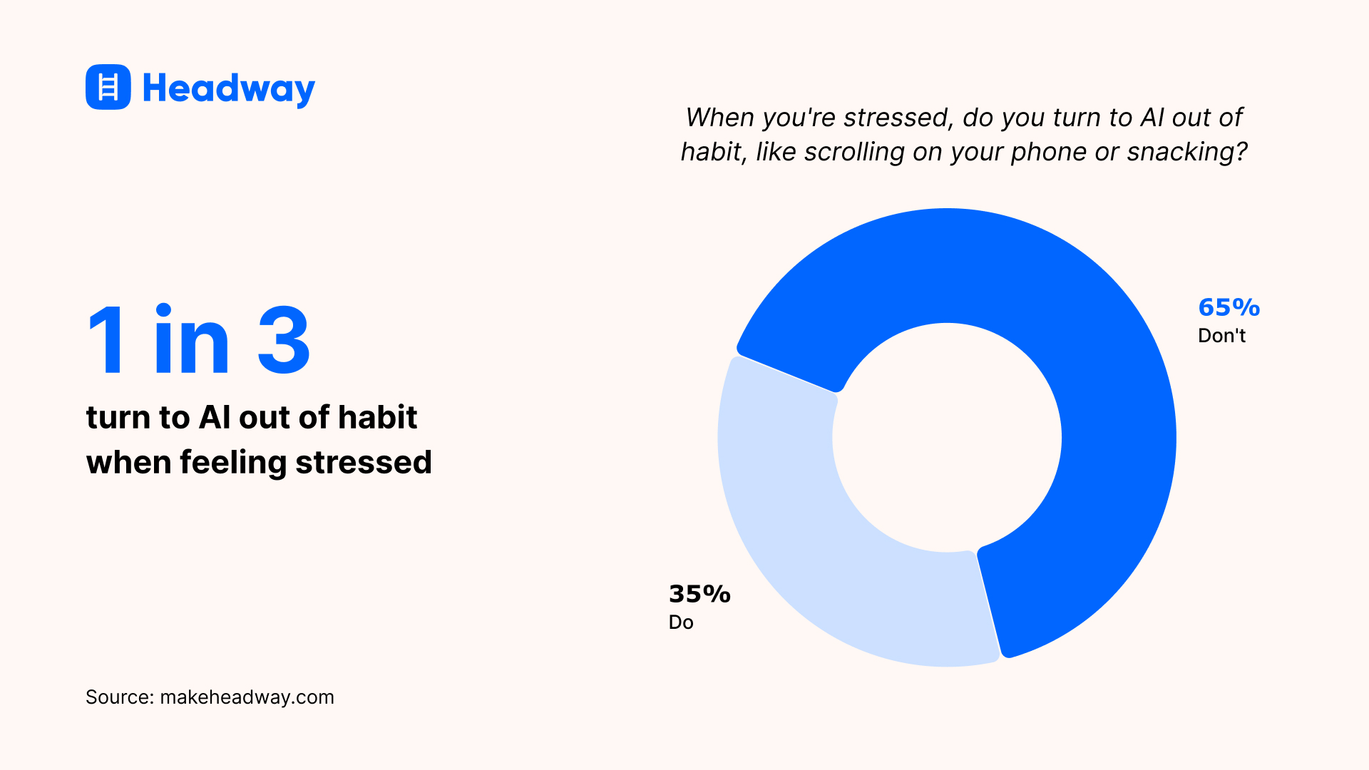 1 in 3 turn to AI out of habit when feeling stressed
