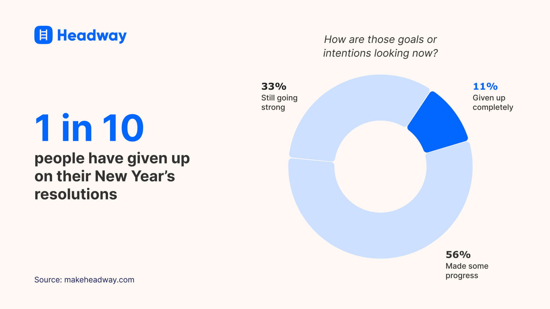 1 in 10 people have given up on their New Year’s resolutions