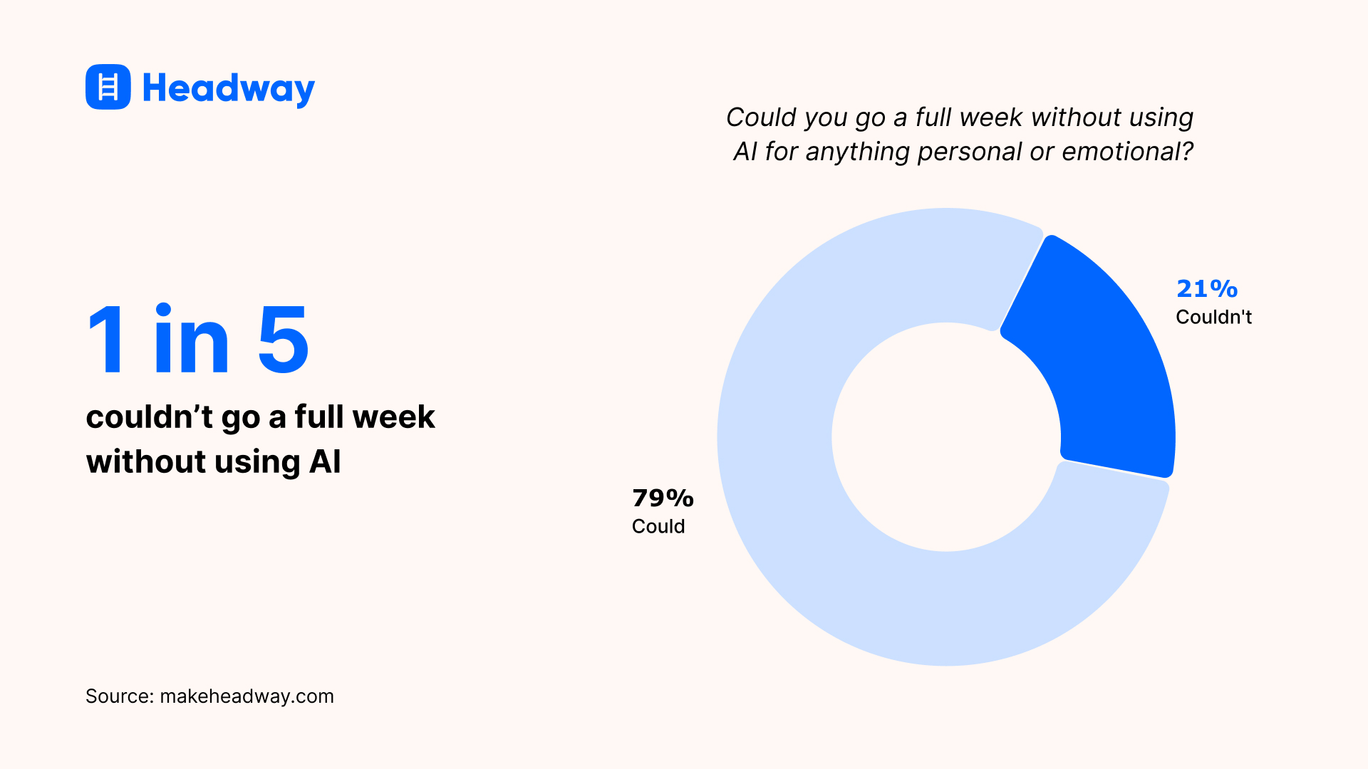 1 in 5 couldn’t go a full week without using AI