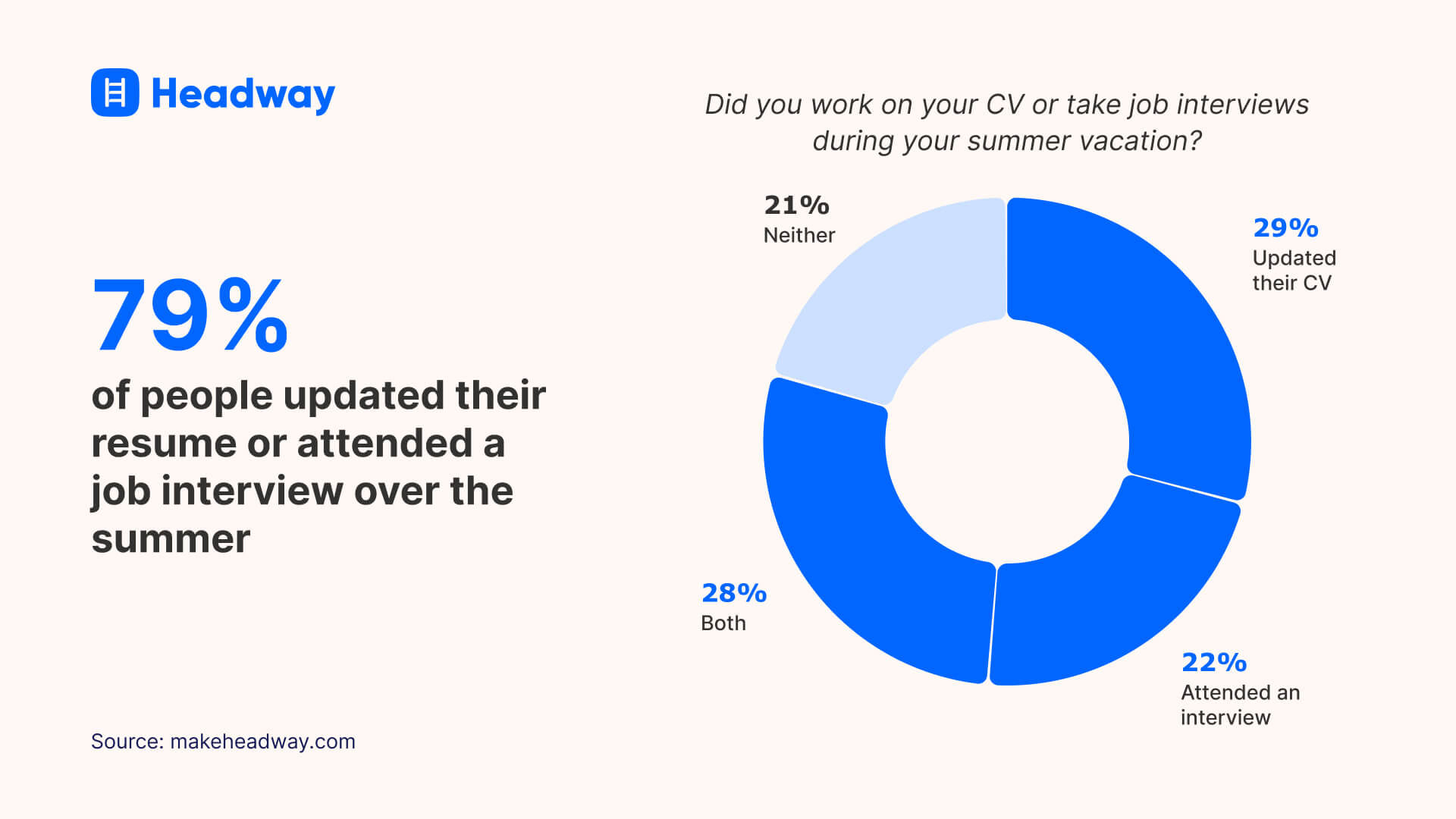 79% of people updated their resume or attended a job interview over the summer
