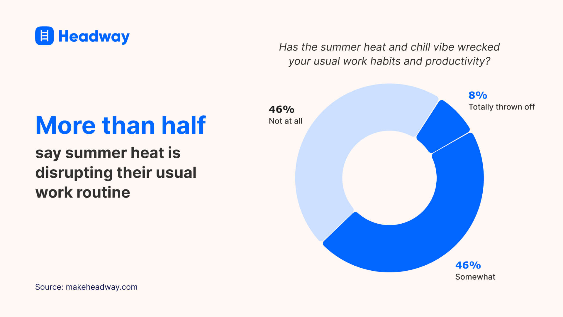 More than half  say summer heat is disrupting their usual work routine
