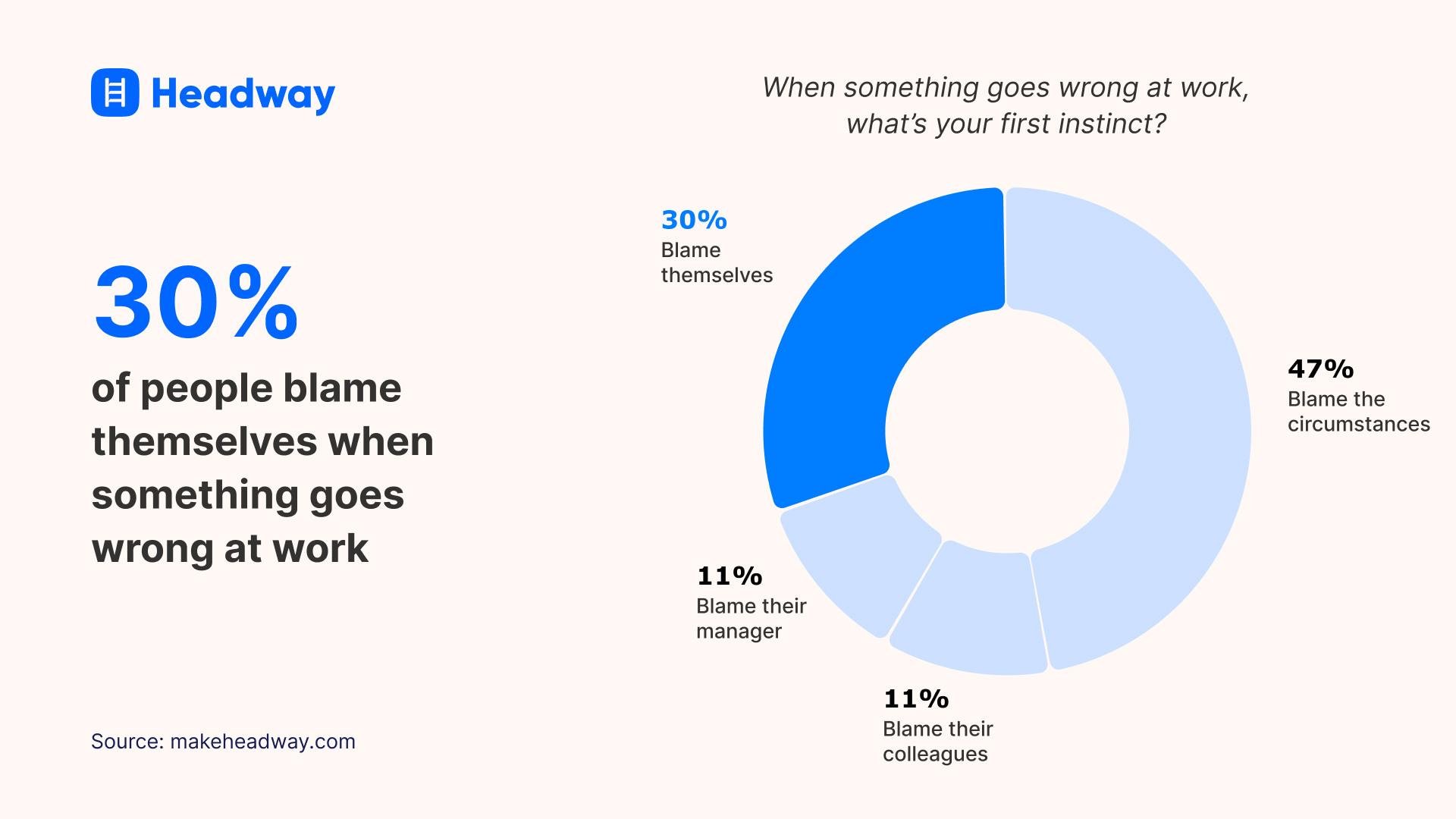 30_ of people blame themselves when something goes wrong at work