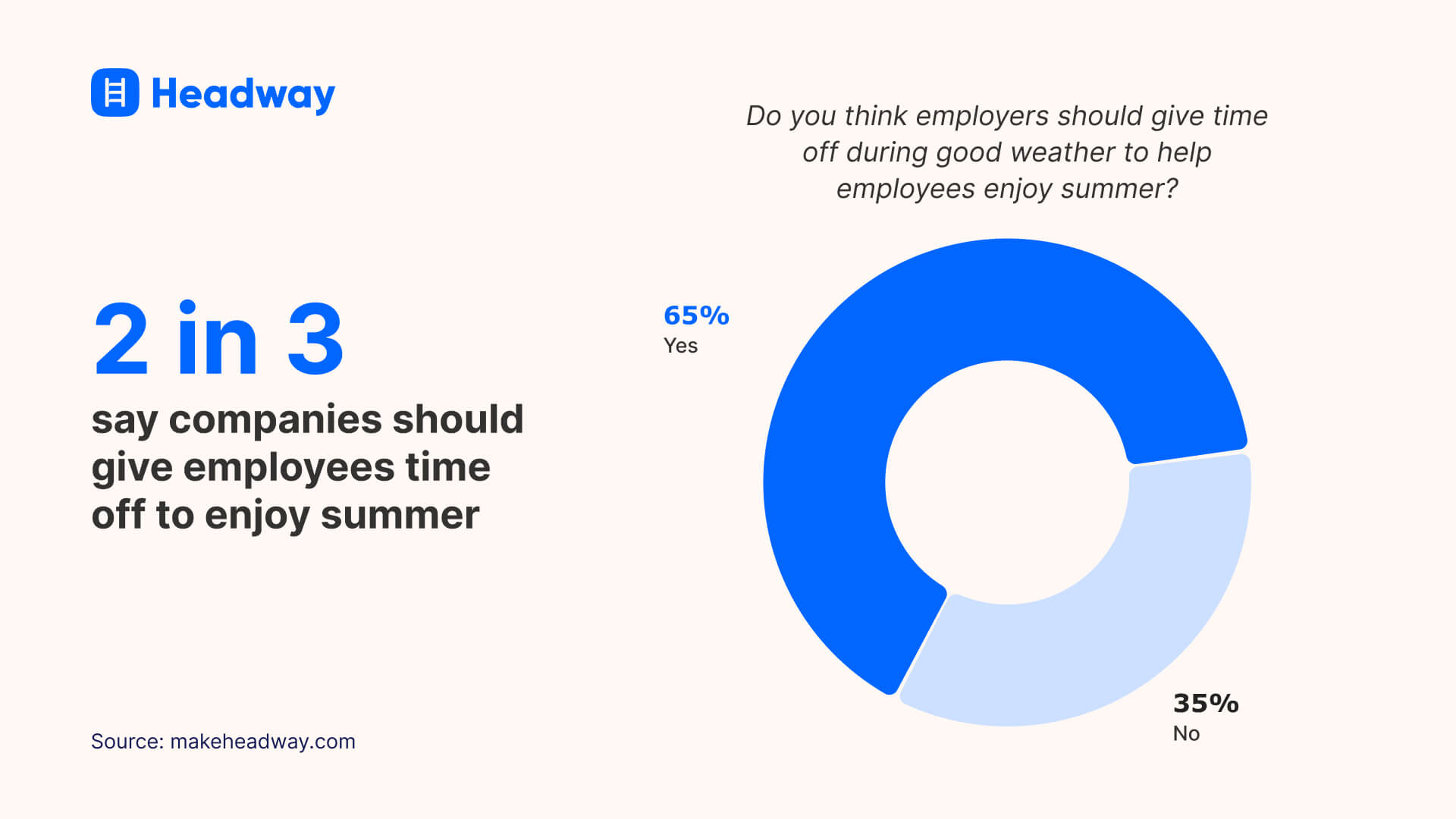 2 in 3 say companies should give employees time off to enjoy summer