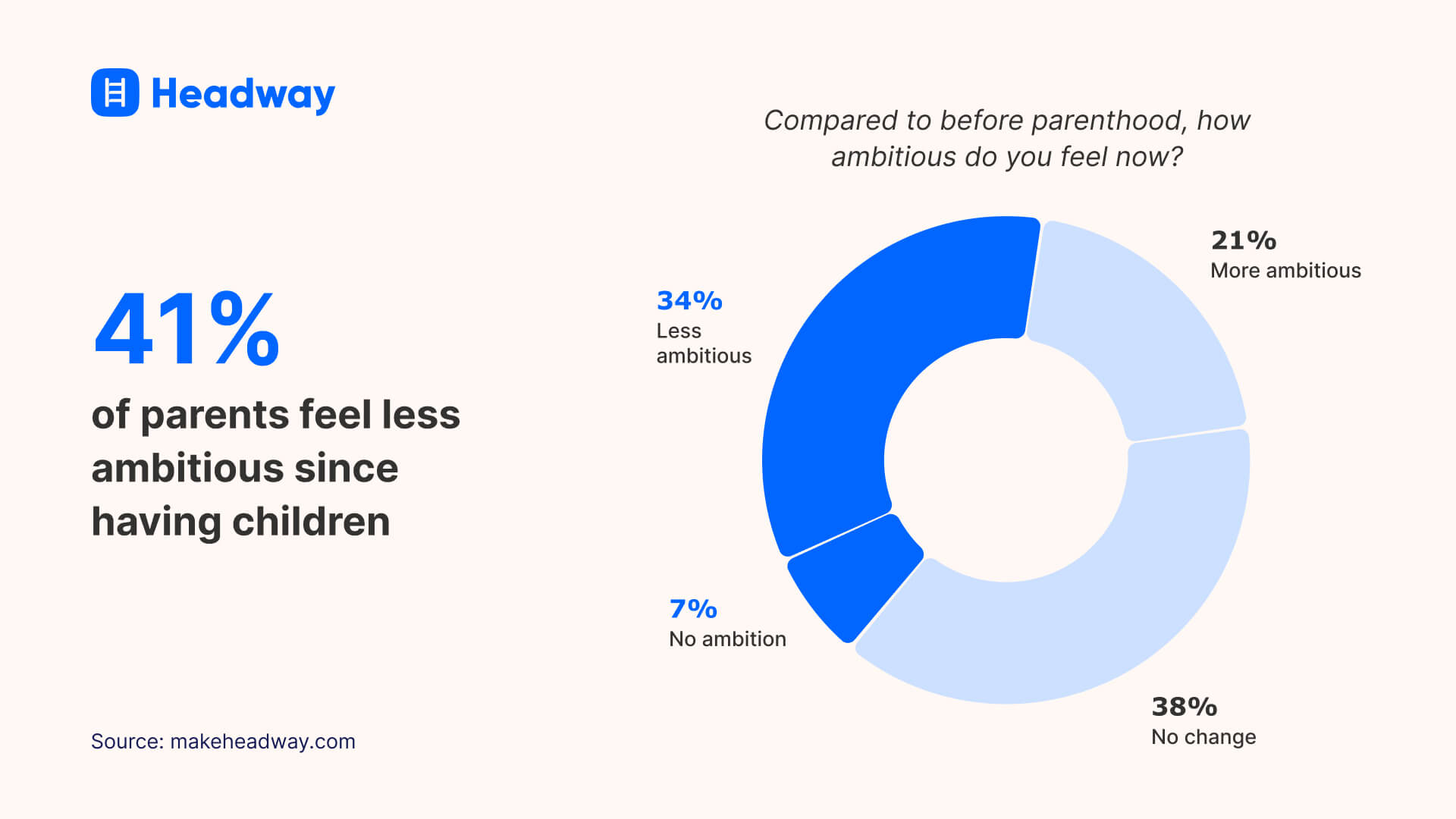 41% of parents feel less ambitious since having children