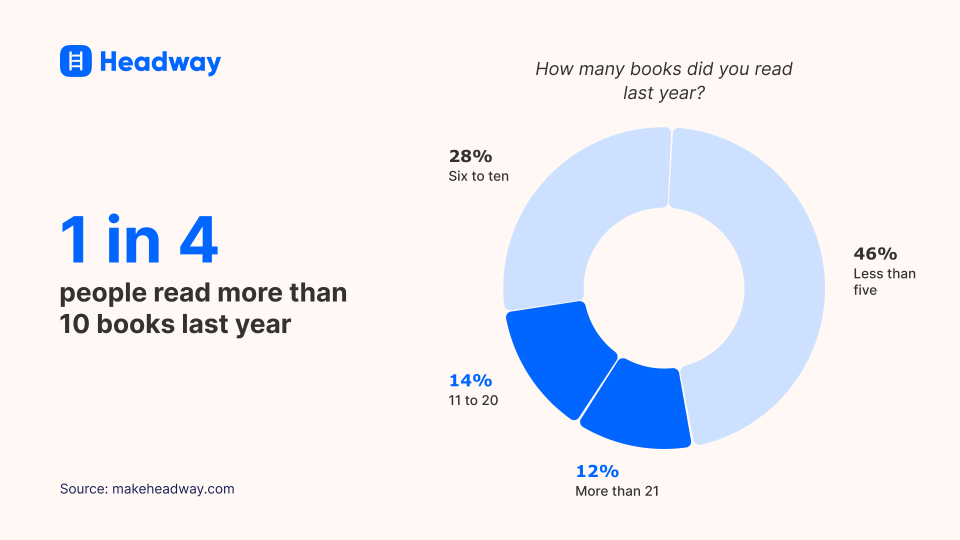 1 in 4  people read more than 10 books last year