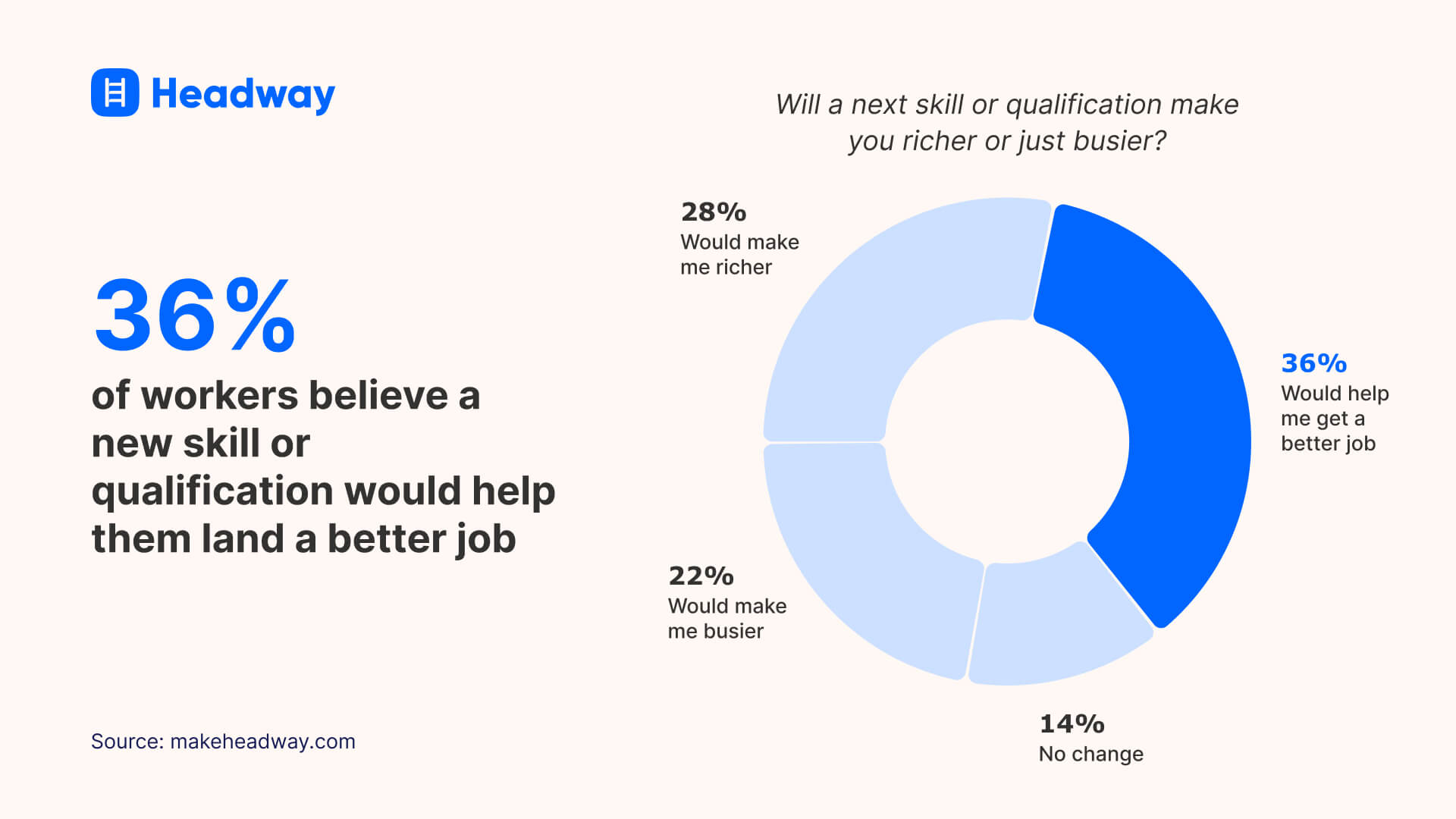 36% of workers believe a new skill or qualification would help them land a better job
