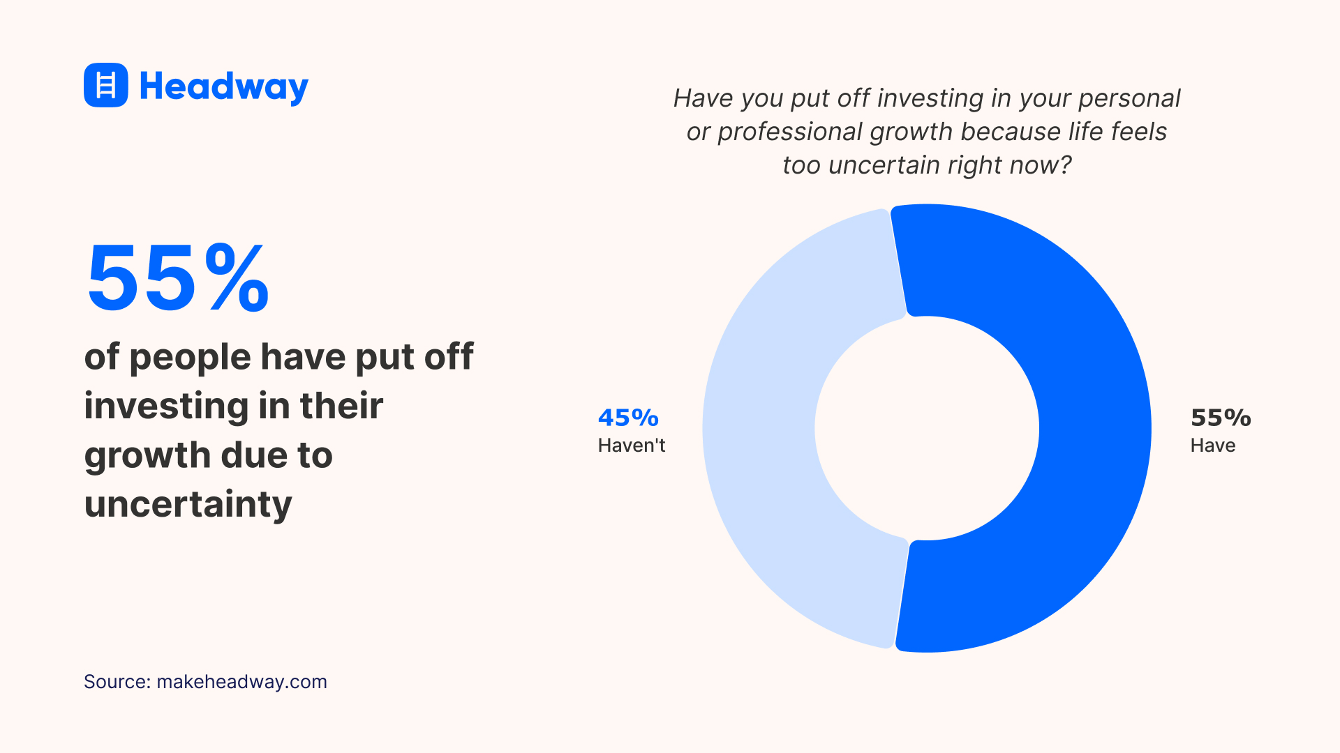 55_ of people have put off investing in their growth due to uncertainty
