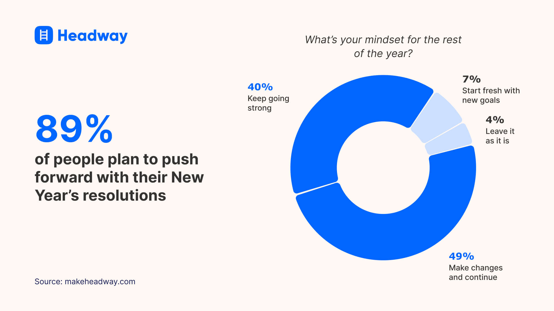 89% of people plan to push forward with their New Year’s resolutions