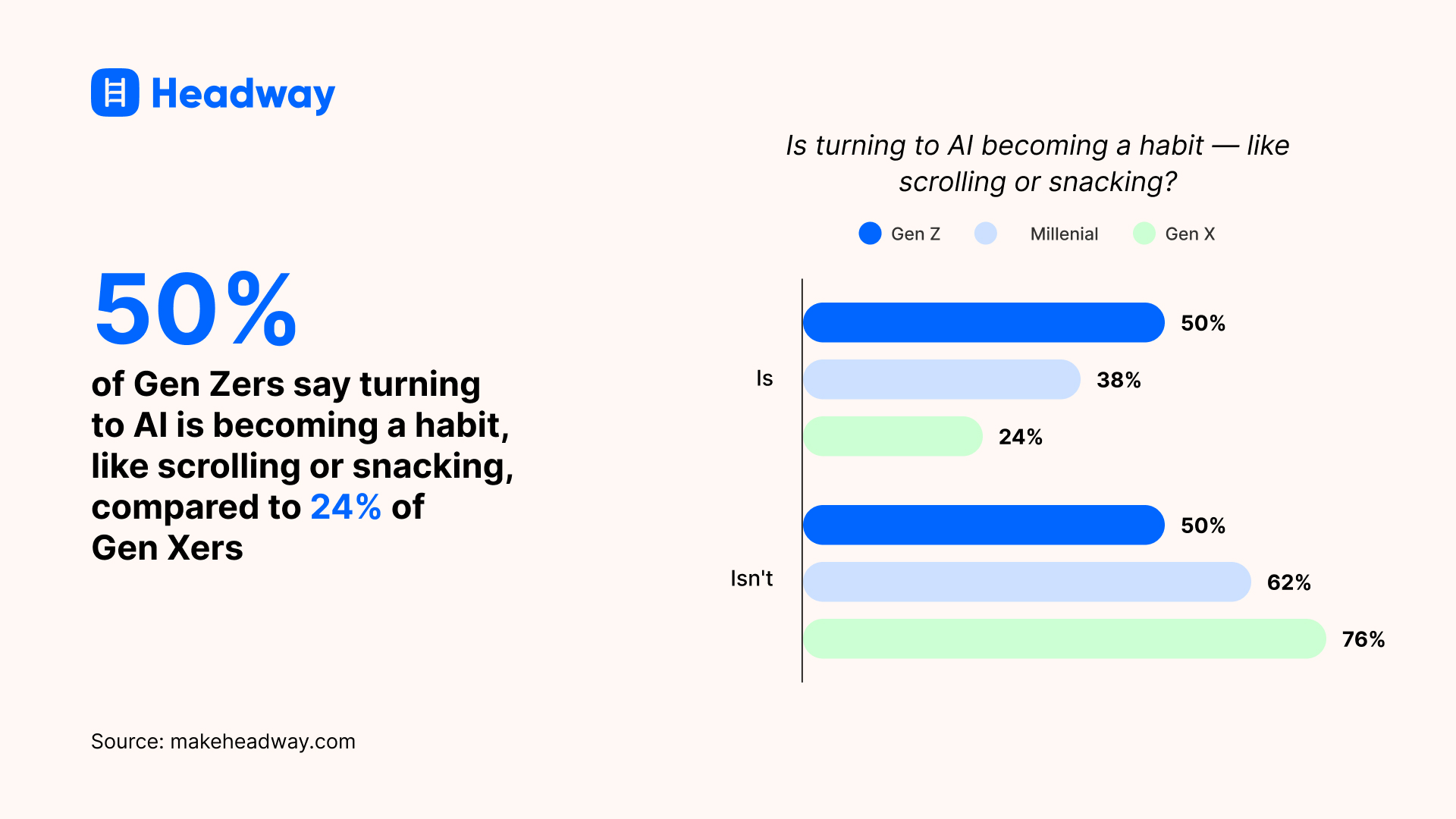 50_ of Gen Zers say turning to AI is becoming a habit, like scrolling or snacking, compared to 24_ of Gen Xers