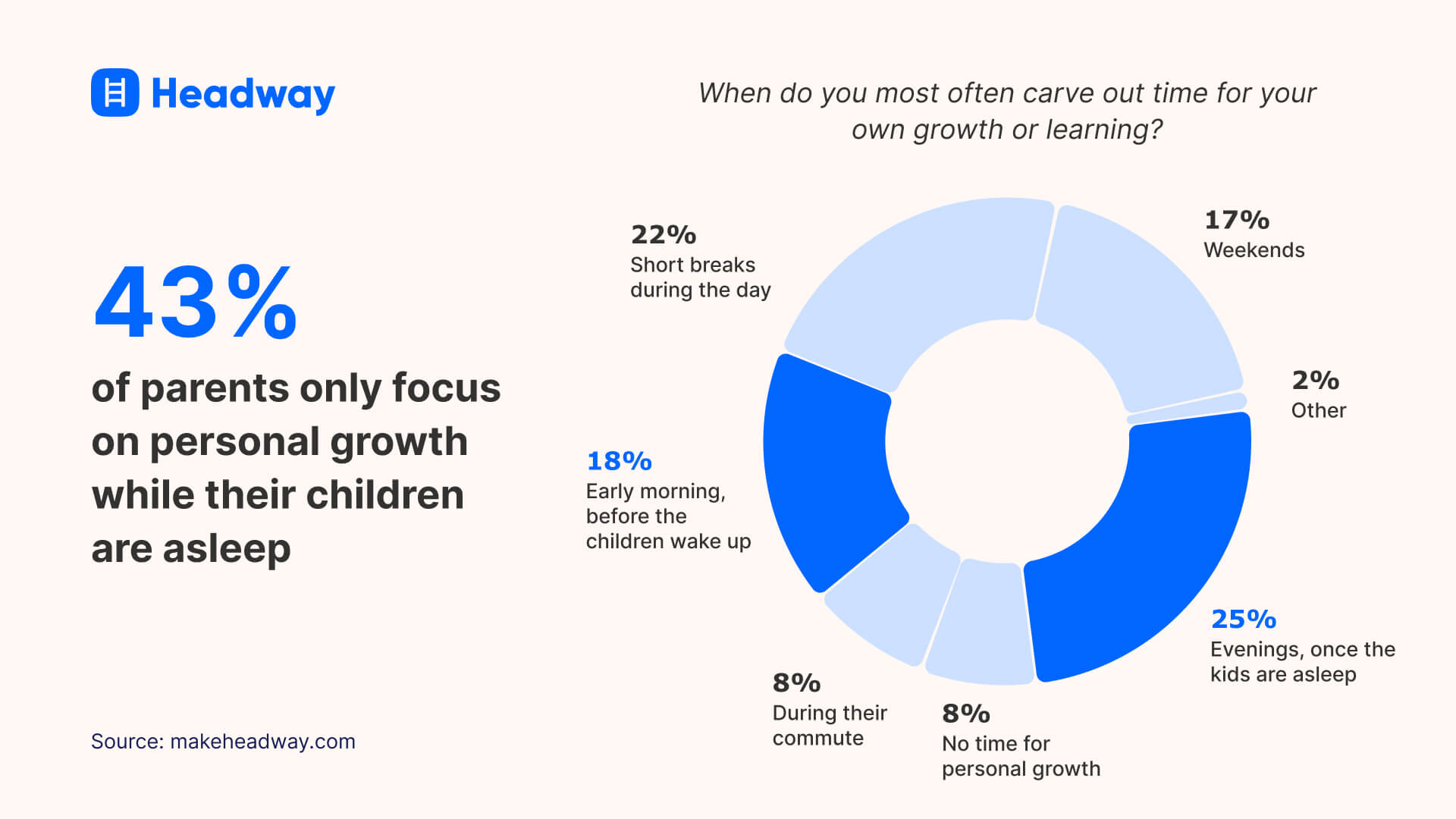 43% of parents only focus on personal growth while their children are asleep