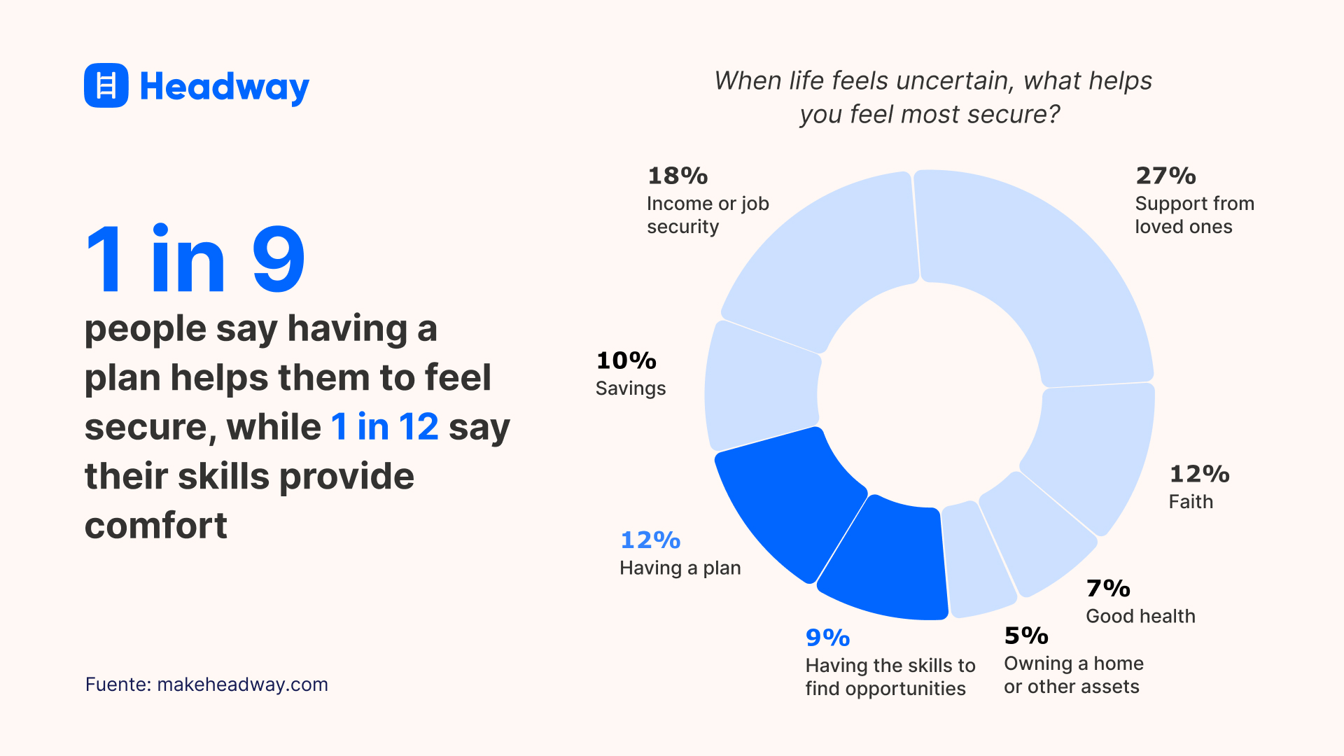 1 in 9 people say having a plan helps them to feel secure, while 1 in 12 say their skills provide comfort