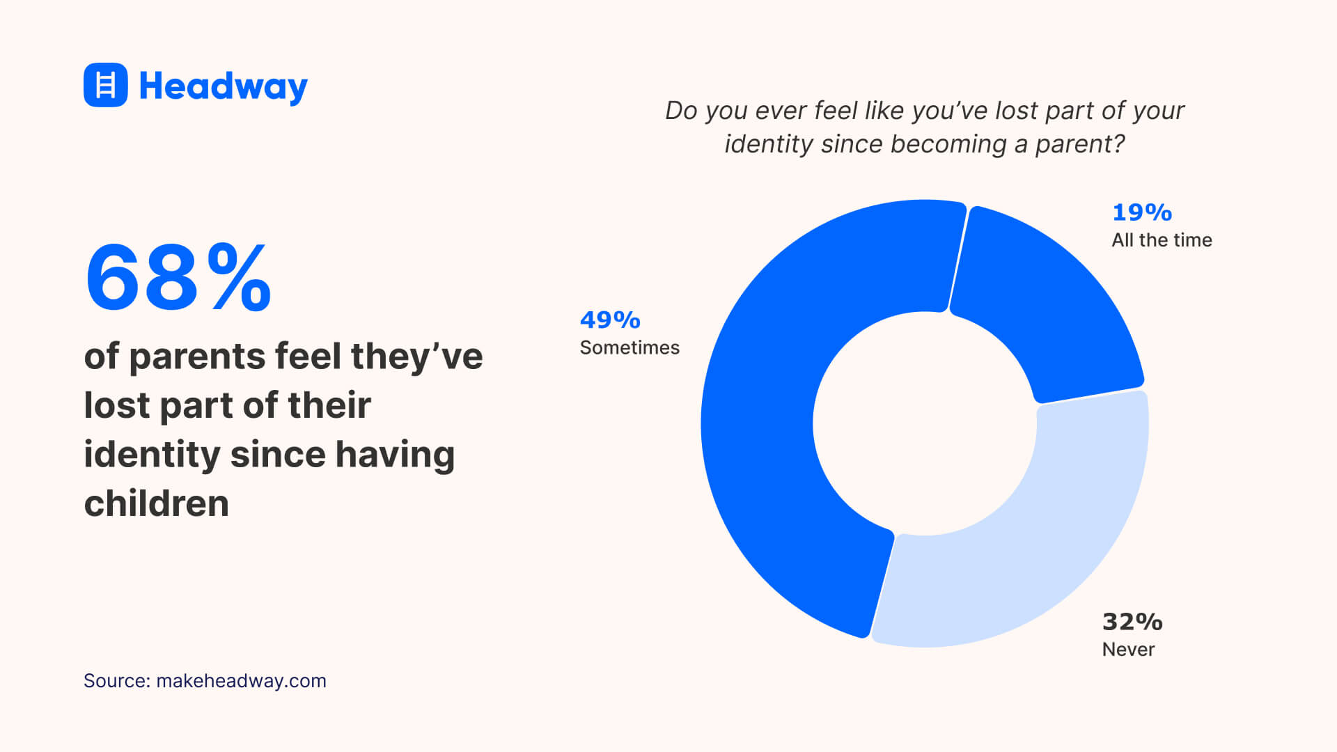 68% of parents feel they’ve lost part of their identity since having children