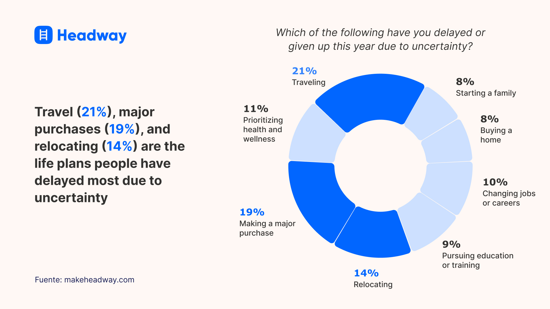 Travel (21), major purchases (19), and relocating (14) are the life plans people have delayed most due to uncertainty