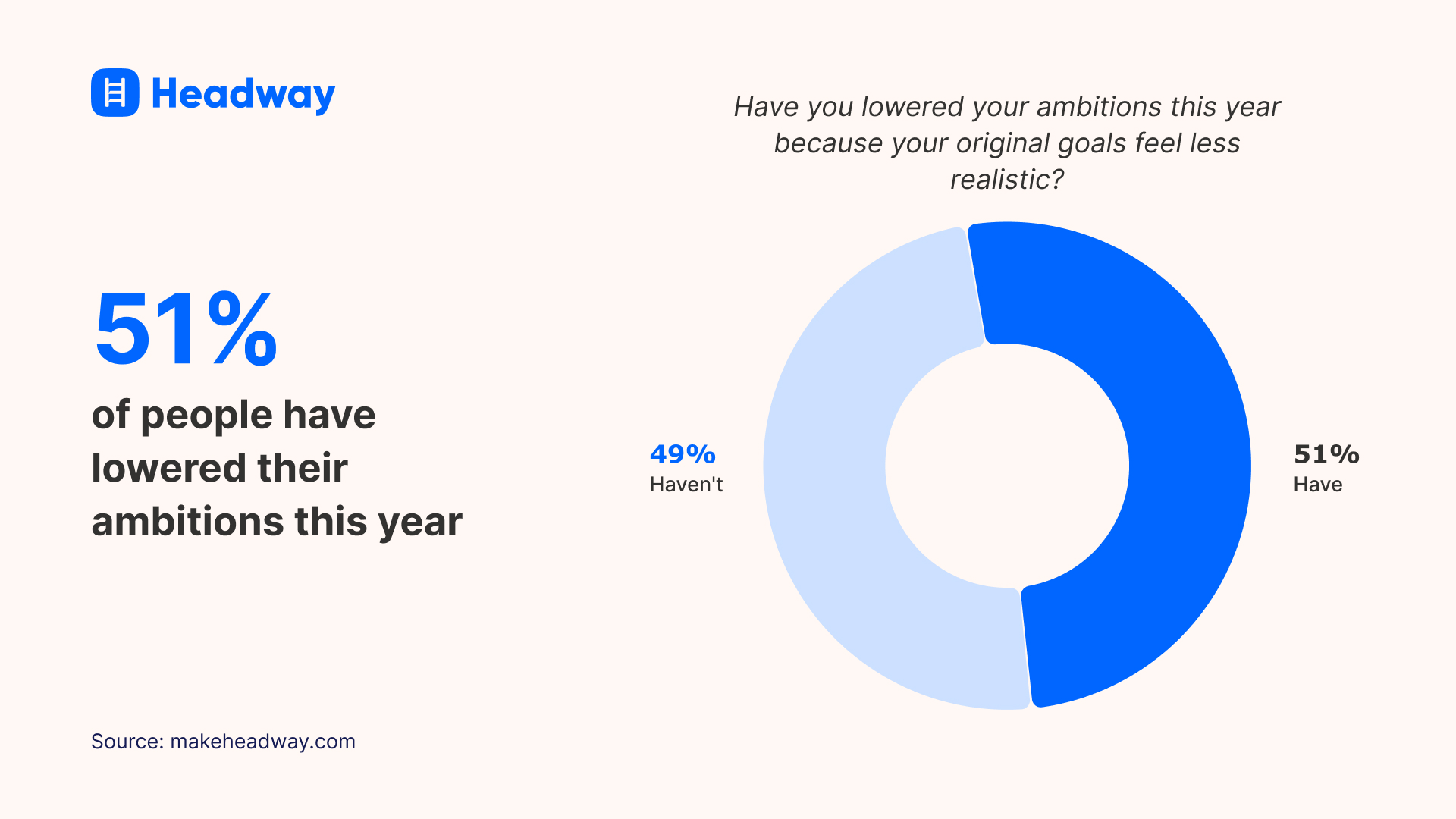 51 percent of people have lowered their ambitions this year