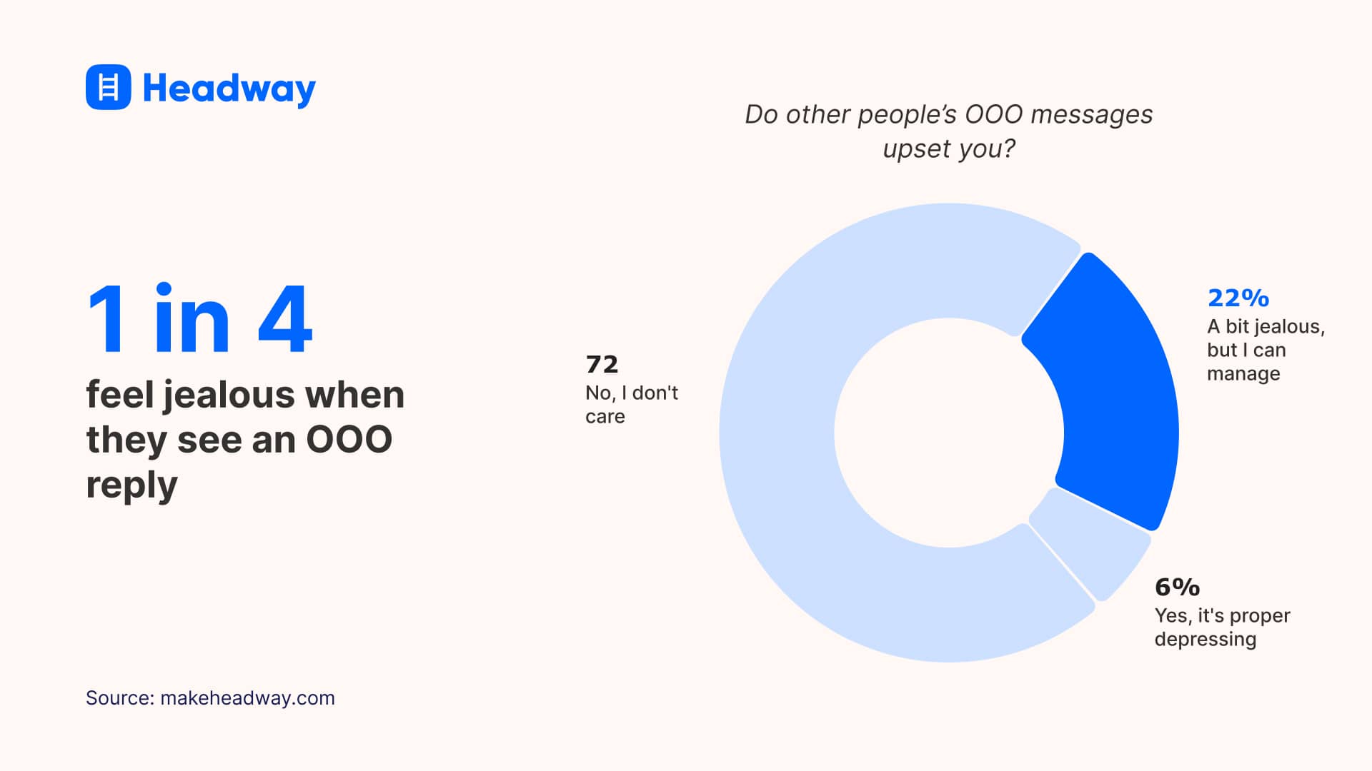 1 in 4 feel jealous when they see an OOO reply