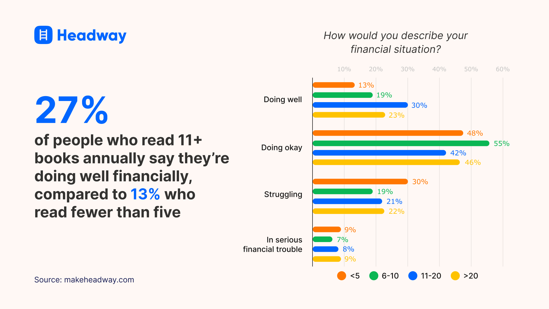 27% of people who read 11+ books annually say they’re doing well financially, compared to 13% who read fewer than five