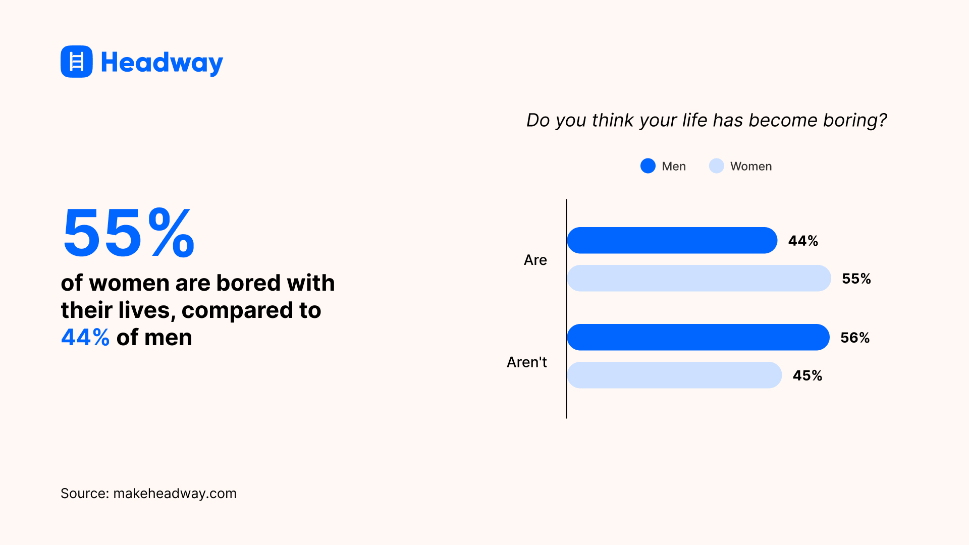 55_ of women are bored with their lives, compared to 44_ of men