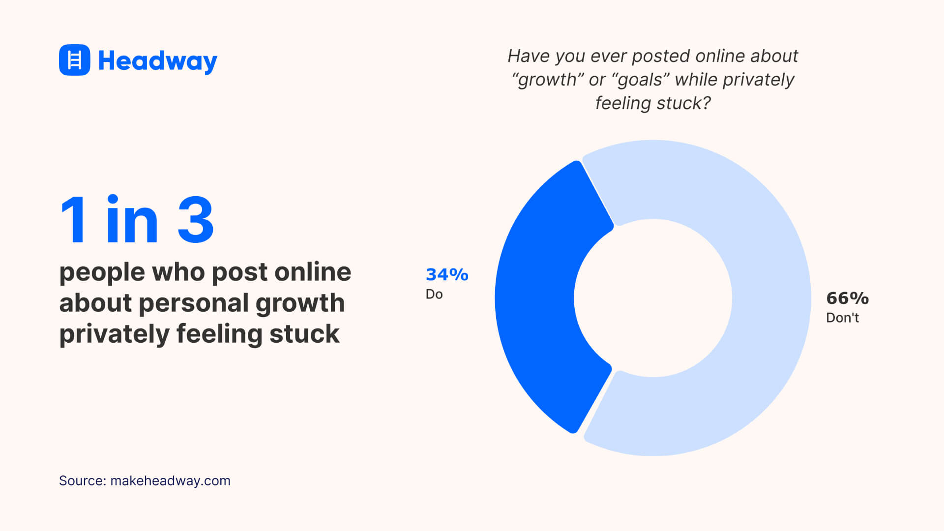 34% of people who post online about personal growth privately feeling stuck