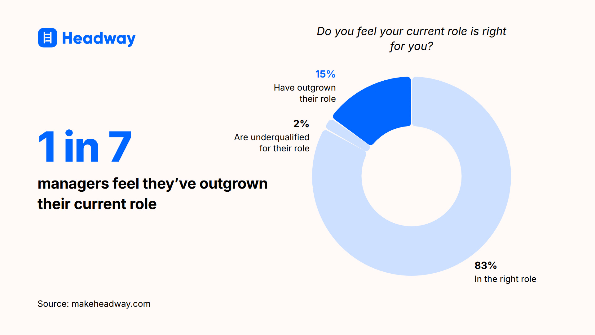 1 in 7 managers feel they_ve outgrown their current role