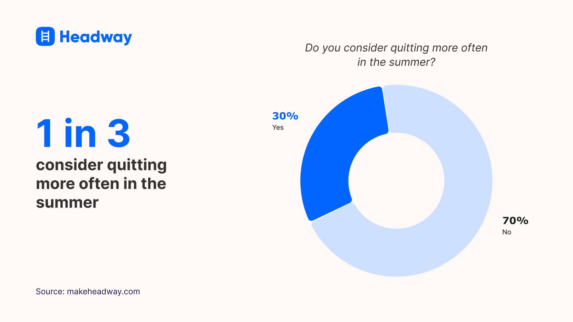 1 in 3 consider quitting more often in the summer