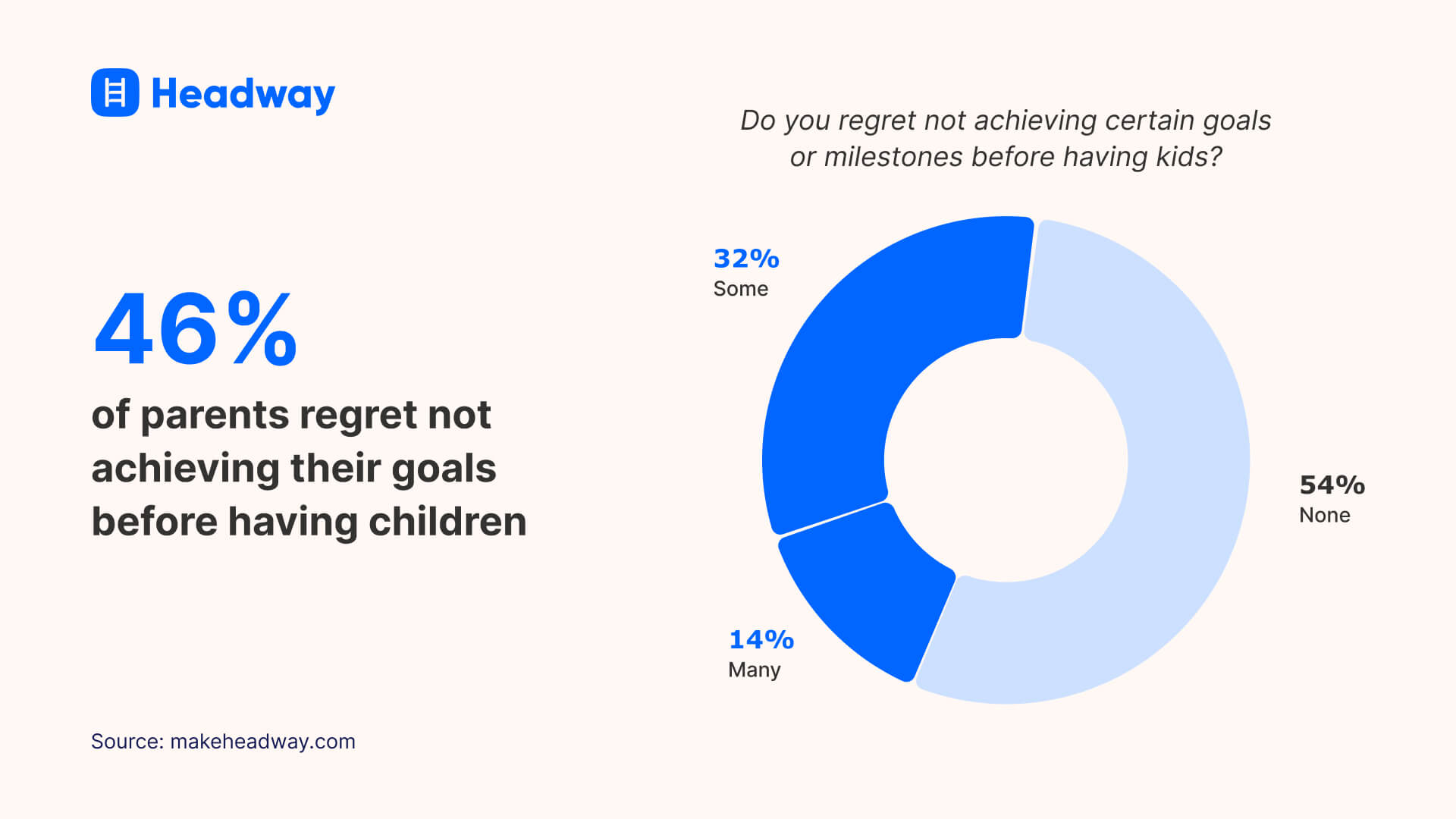 46% of parents regret not achieving their goals before having children
