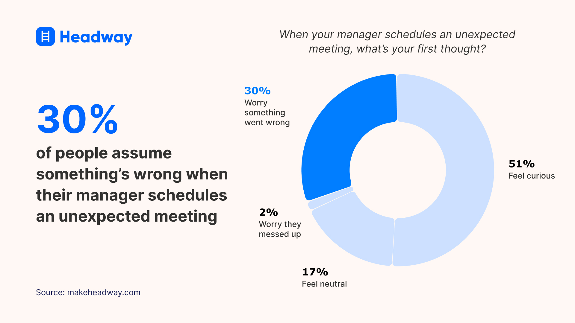 30_ of people assume something’s wrong when their manager schedules an unexpected meeting