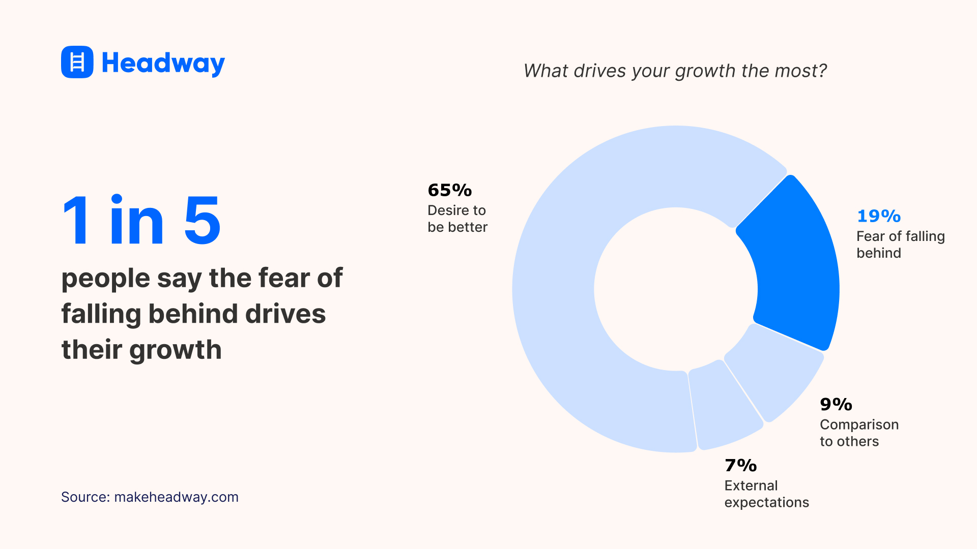 1 in 5 people say the fear of falling behind drives their growth