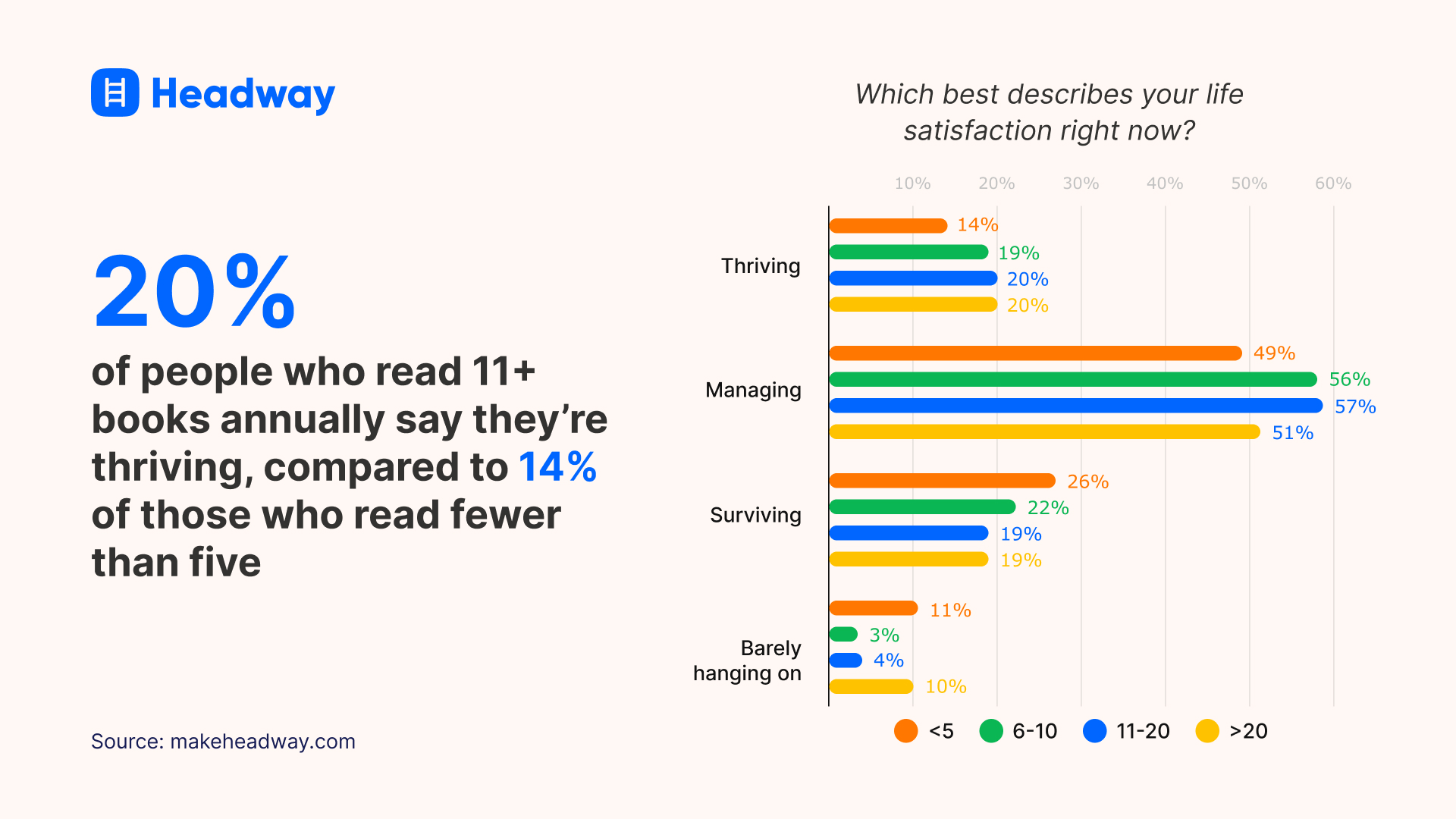 20% of people who read 11+ books annually say they’re thriving, compared to 14% of those who read fewer than five