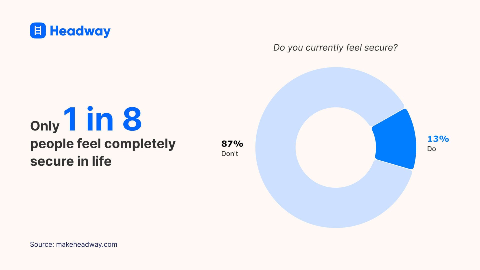Only 1 in 8 people feel completely secure in life