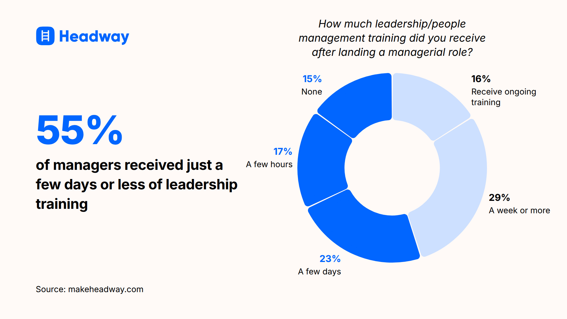 55_ of managers received just a few days or less of leadership training