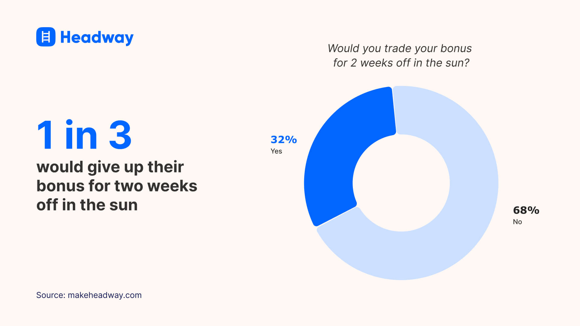 1 in 3 would give up their bonus for two weeks off in the sun