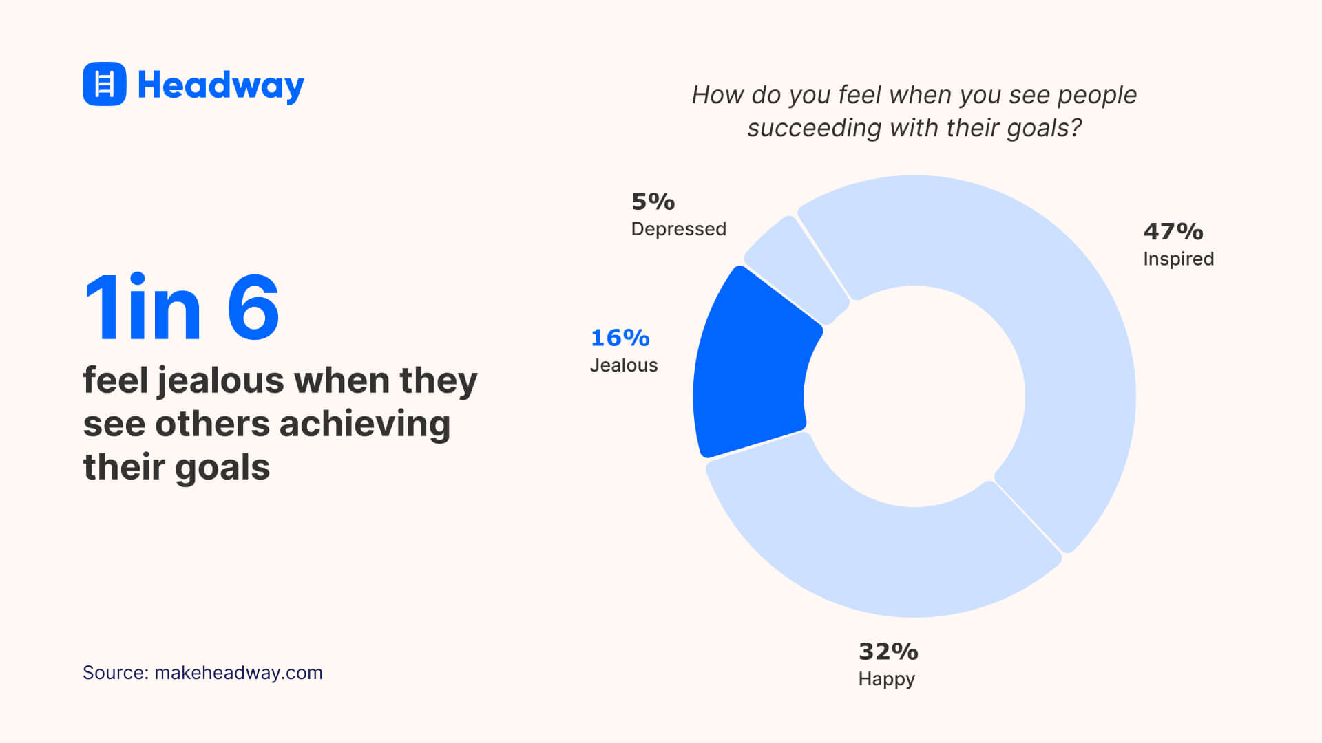 1in 6 feel jealous when they see others achieving their goals