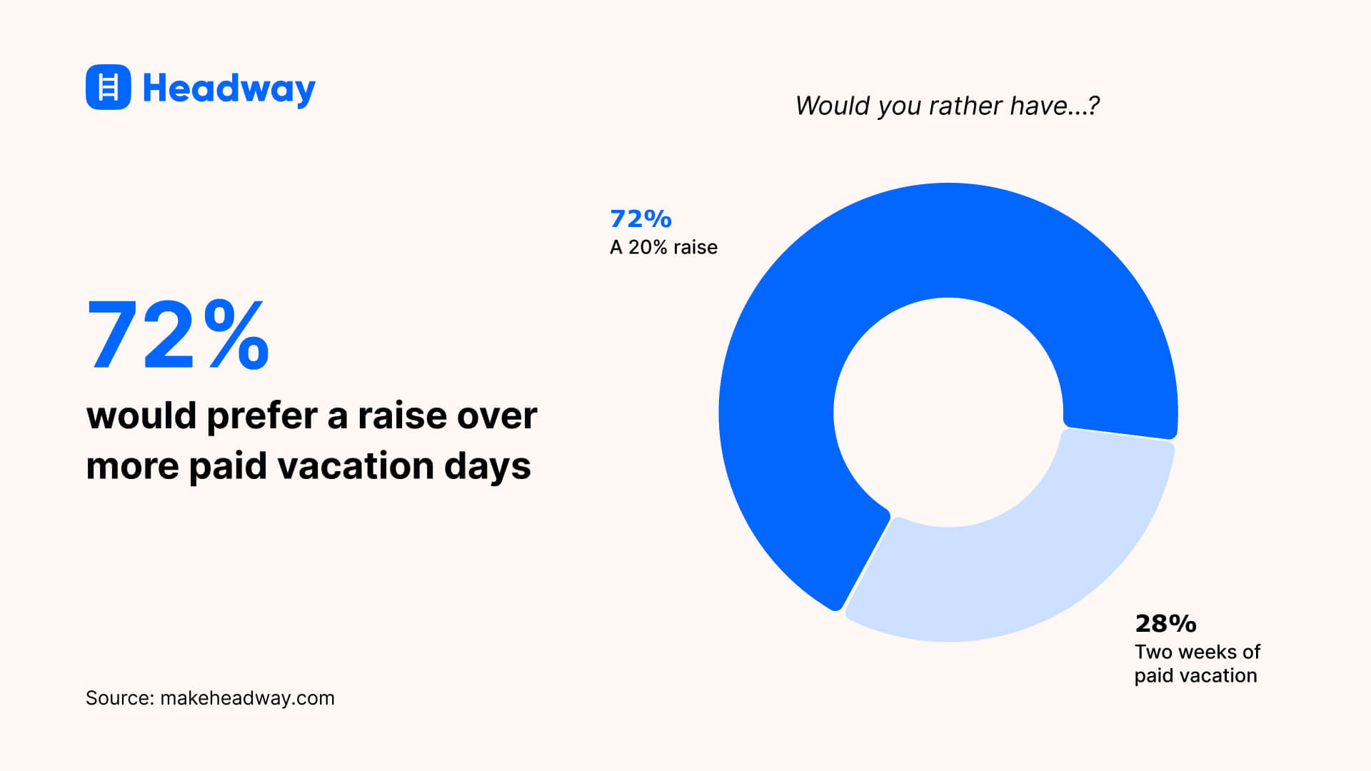 72_ would prefer a raise over more paid vacation days