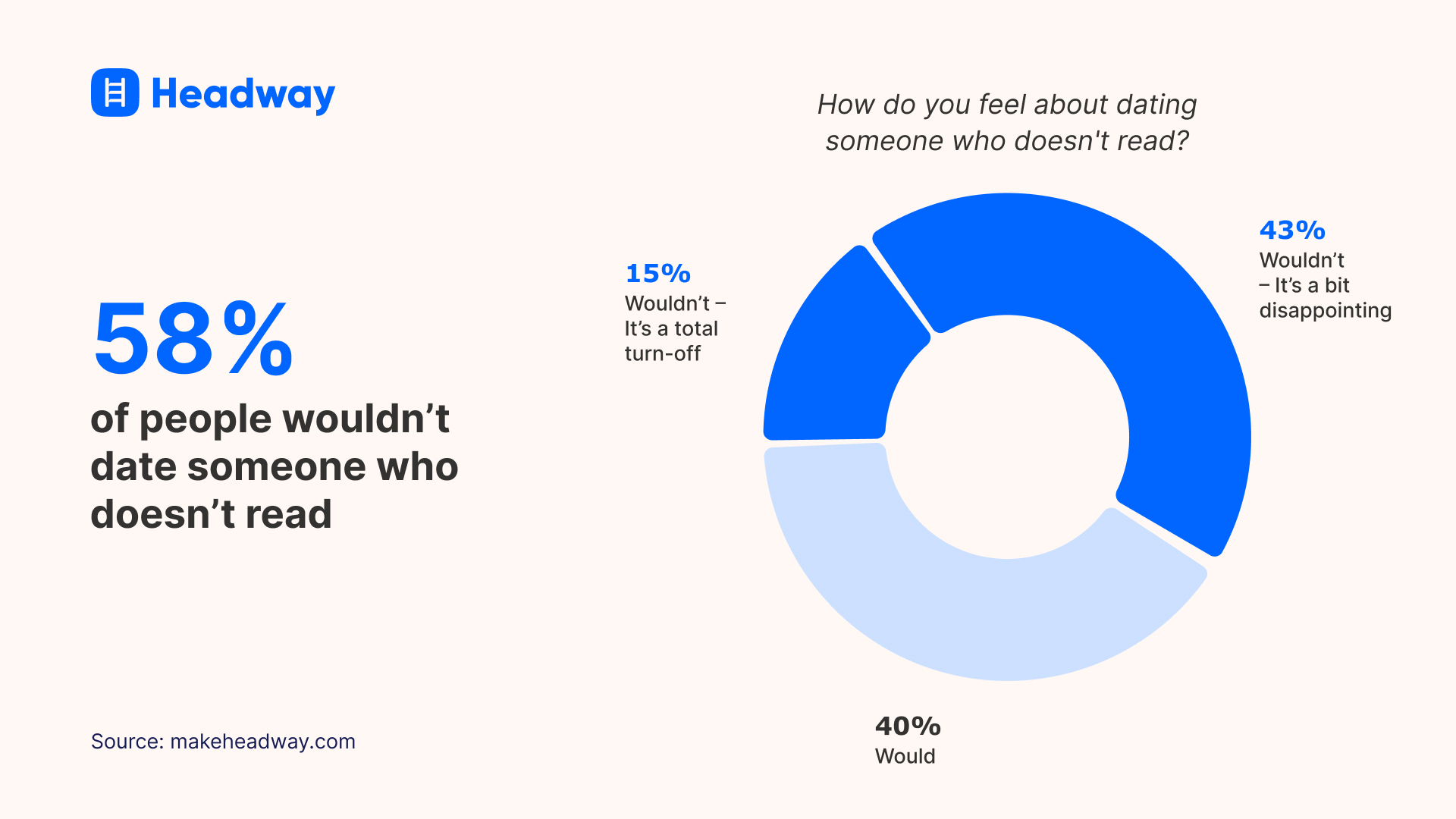 58% of people wouldn't dat someone who doesn't read