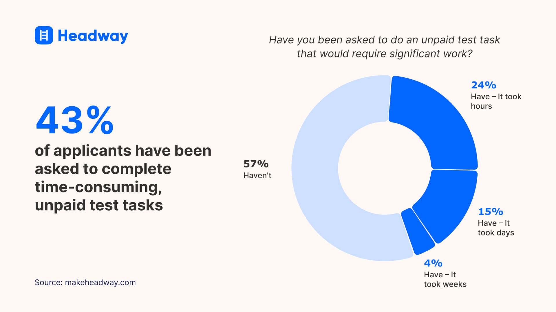 43% of applicants have been asked to complete time-consuming, unpaid test tasks