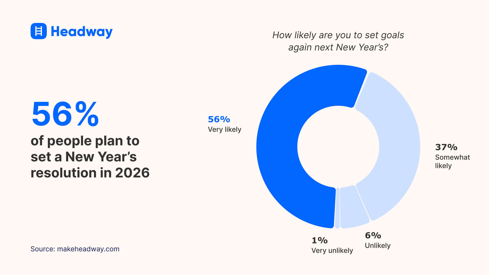 56% of people plan to set a New Year’s resolution in 2026