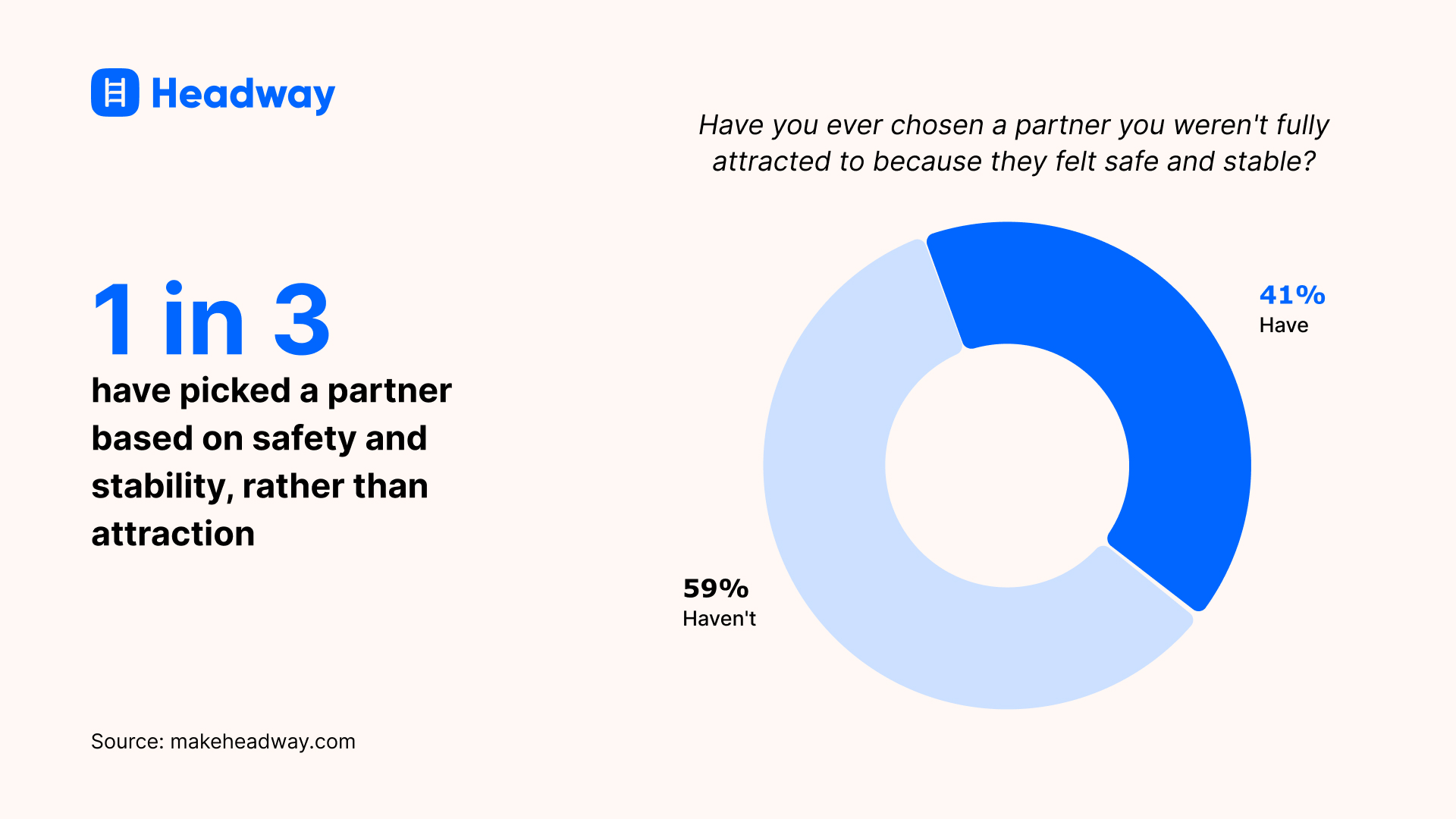 1 in 3 have picked a partner based on safety and stability, rather than attraction