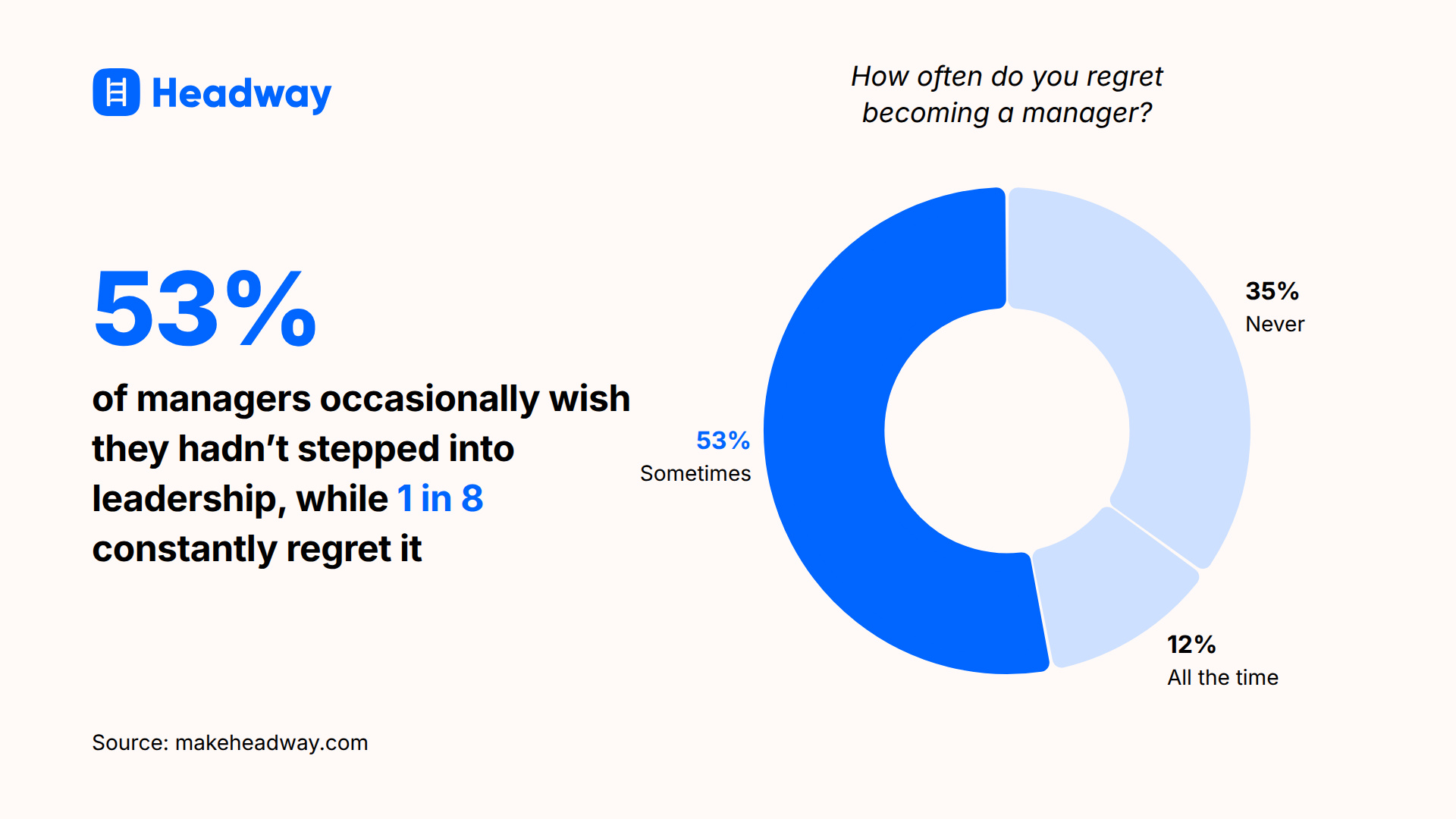 53_ of managers occasionally wish they hadn_t stepped into leadership, while 1 in 8 constantly regret it