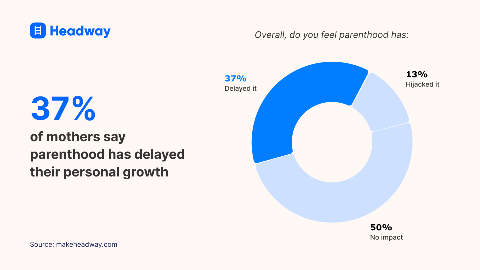 37 percent of mothers say parenthood has delayed their personal growth