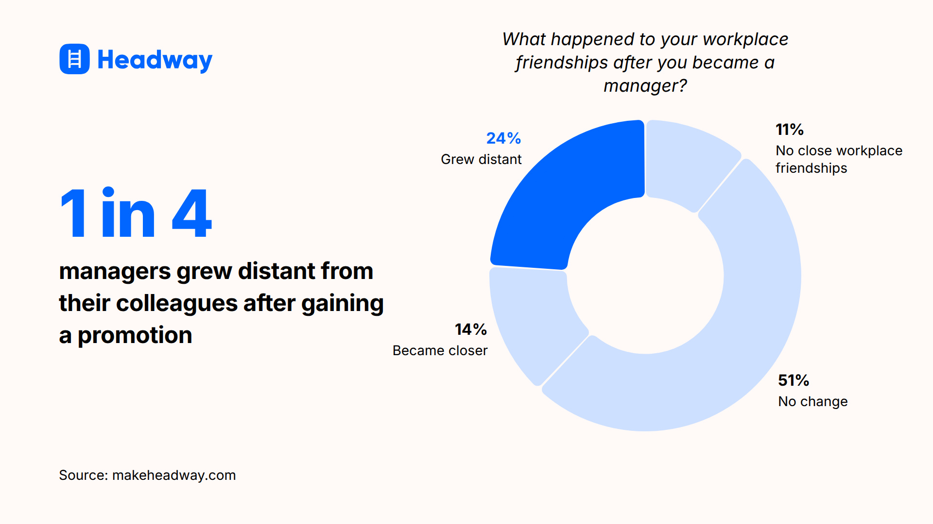 1 in 4 managers grew distant from their colleagues after gaining a promotion