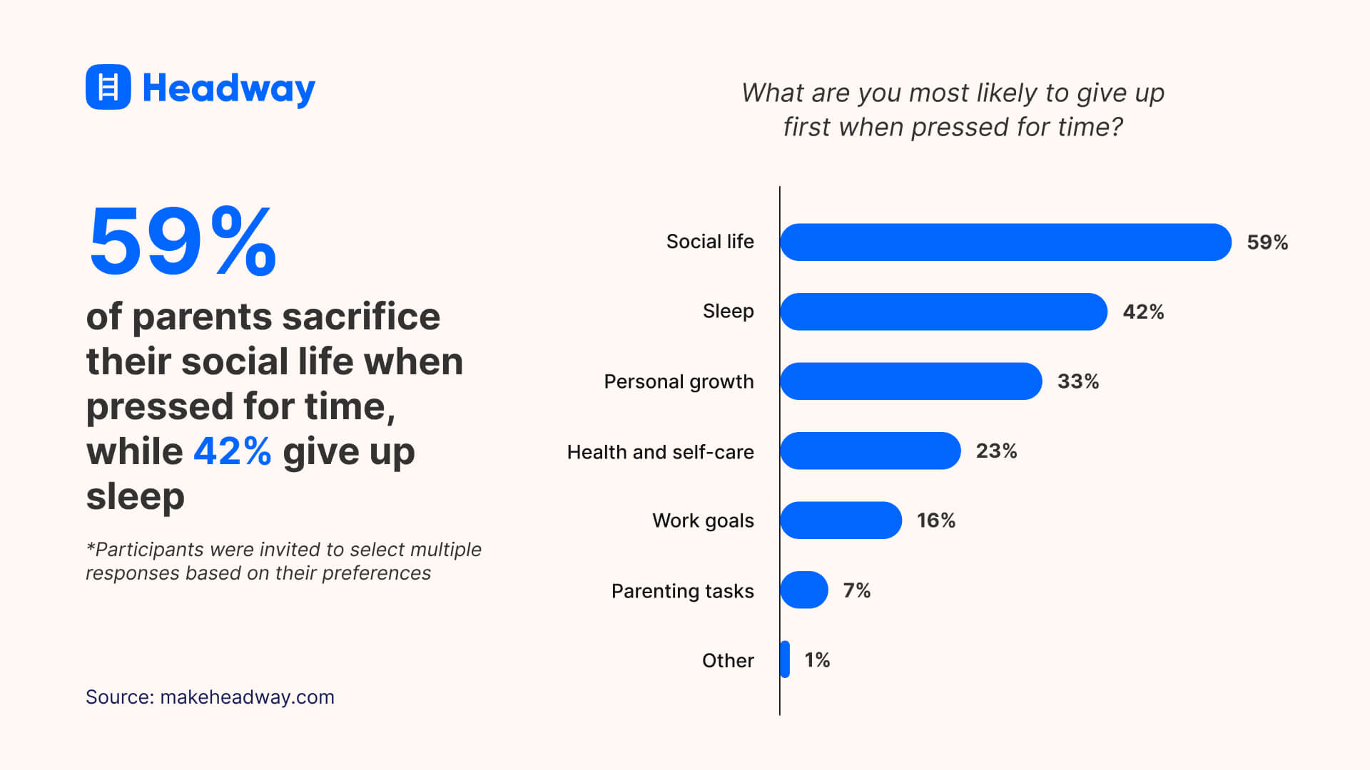 59% of parents sacrifice their social life when pressed for time, while 42% give up sleep