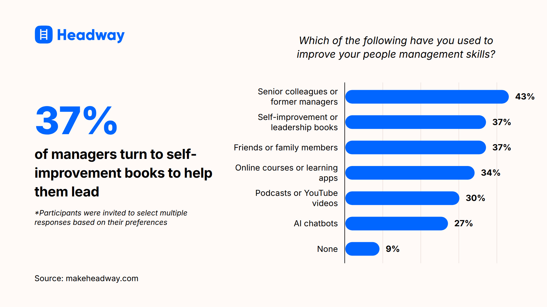 37_ of managers turn to self-improvement books to help them lead