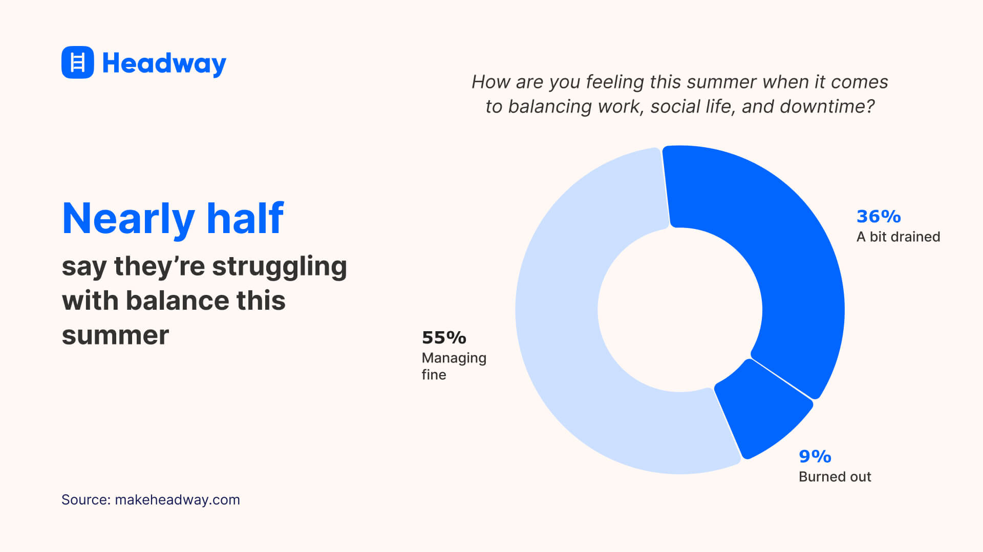 Nearly half  say they’re struggling with balance this summer