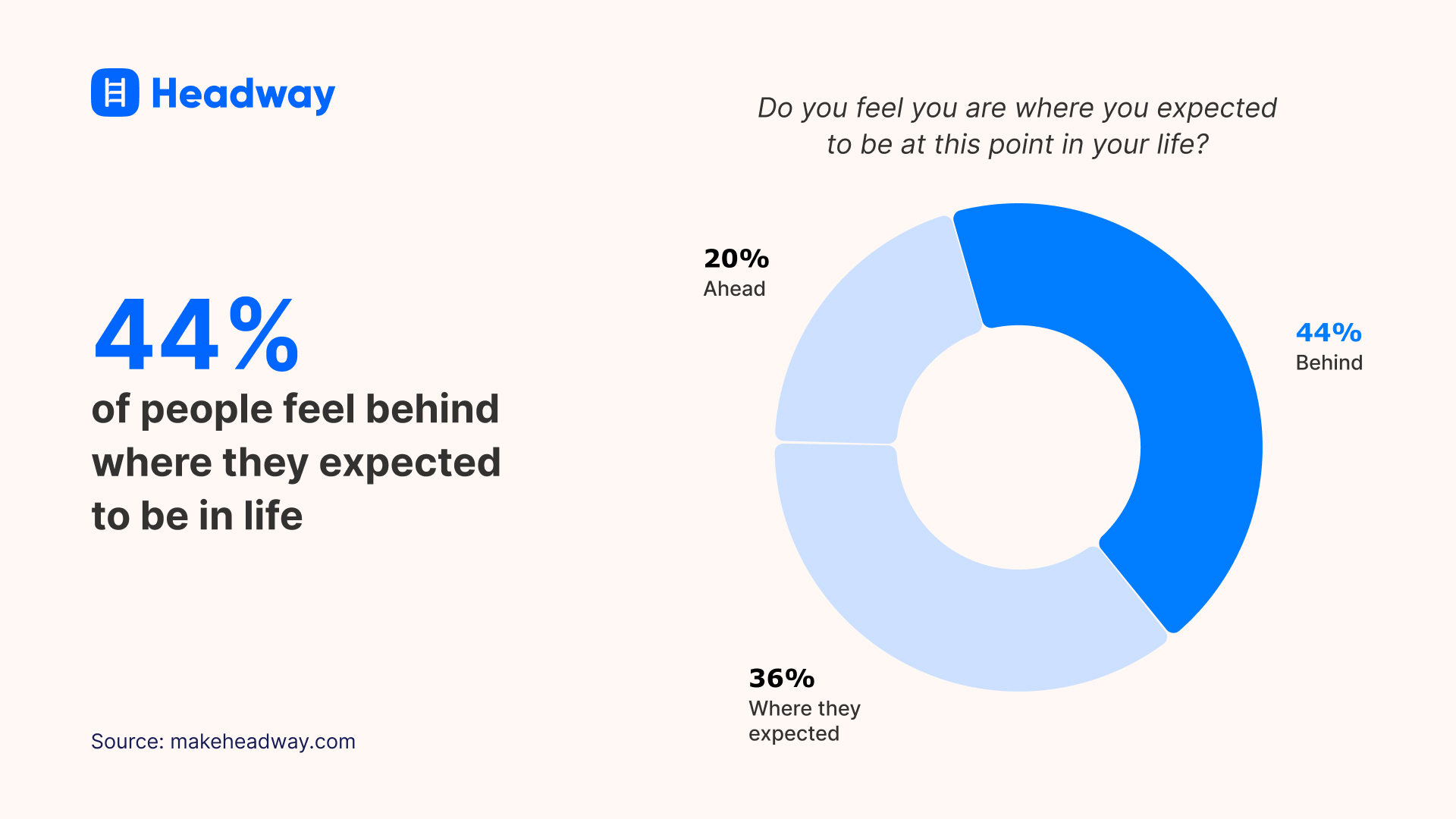 44_of people feel behind where they expected to be in life