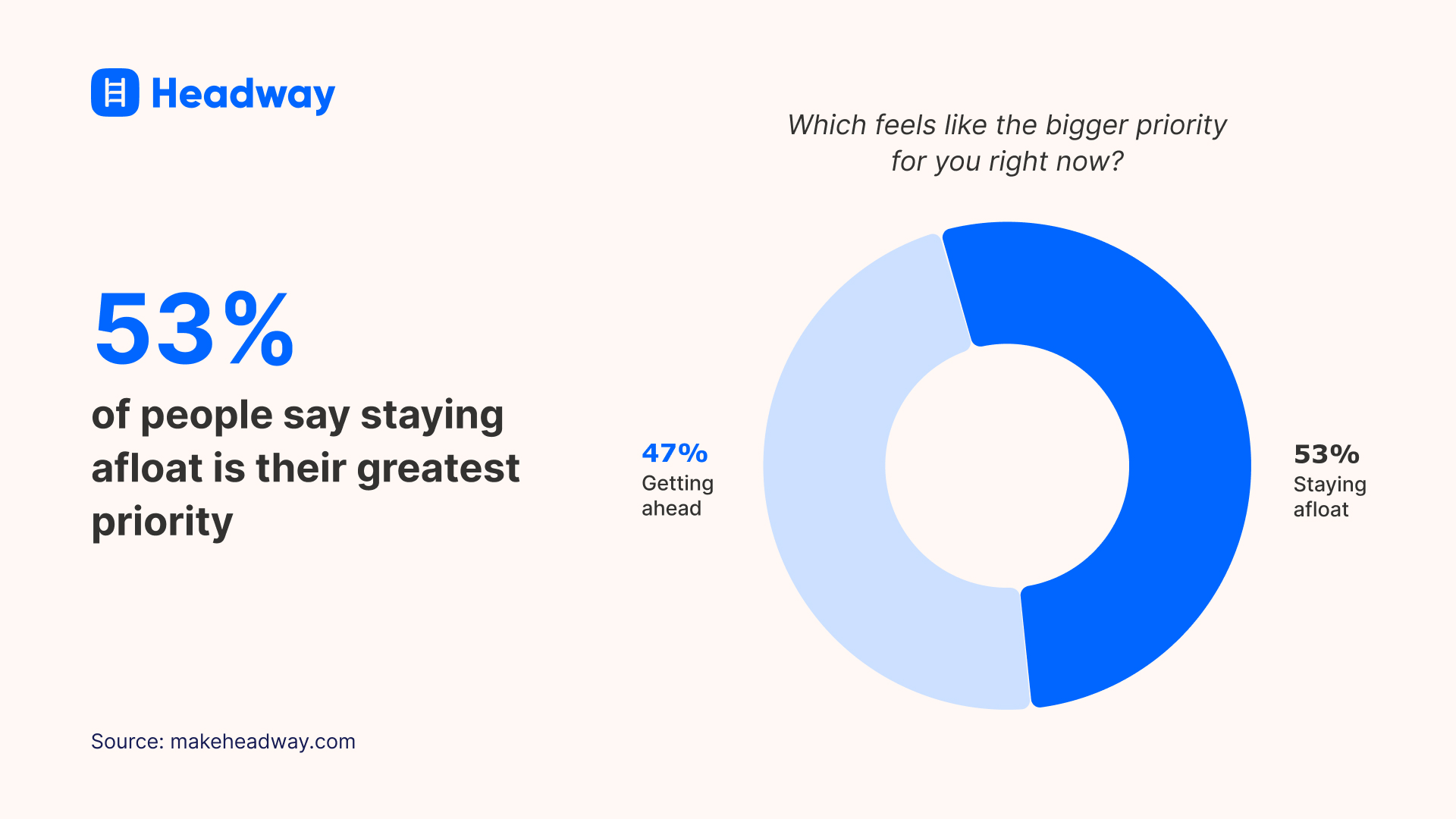 53_ of people say staying afloat is their greatest priority