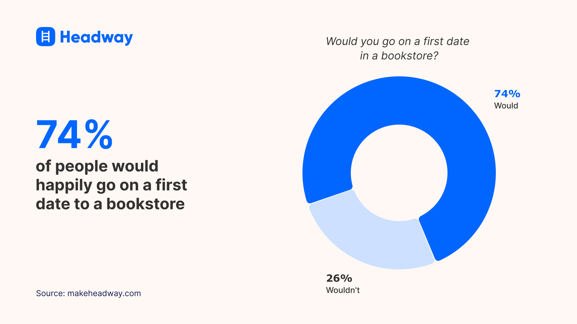 74% of people would happily go on a first date to a bookstore