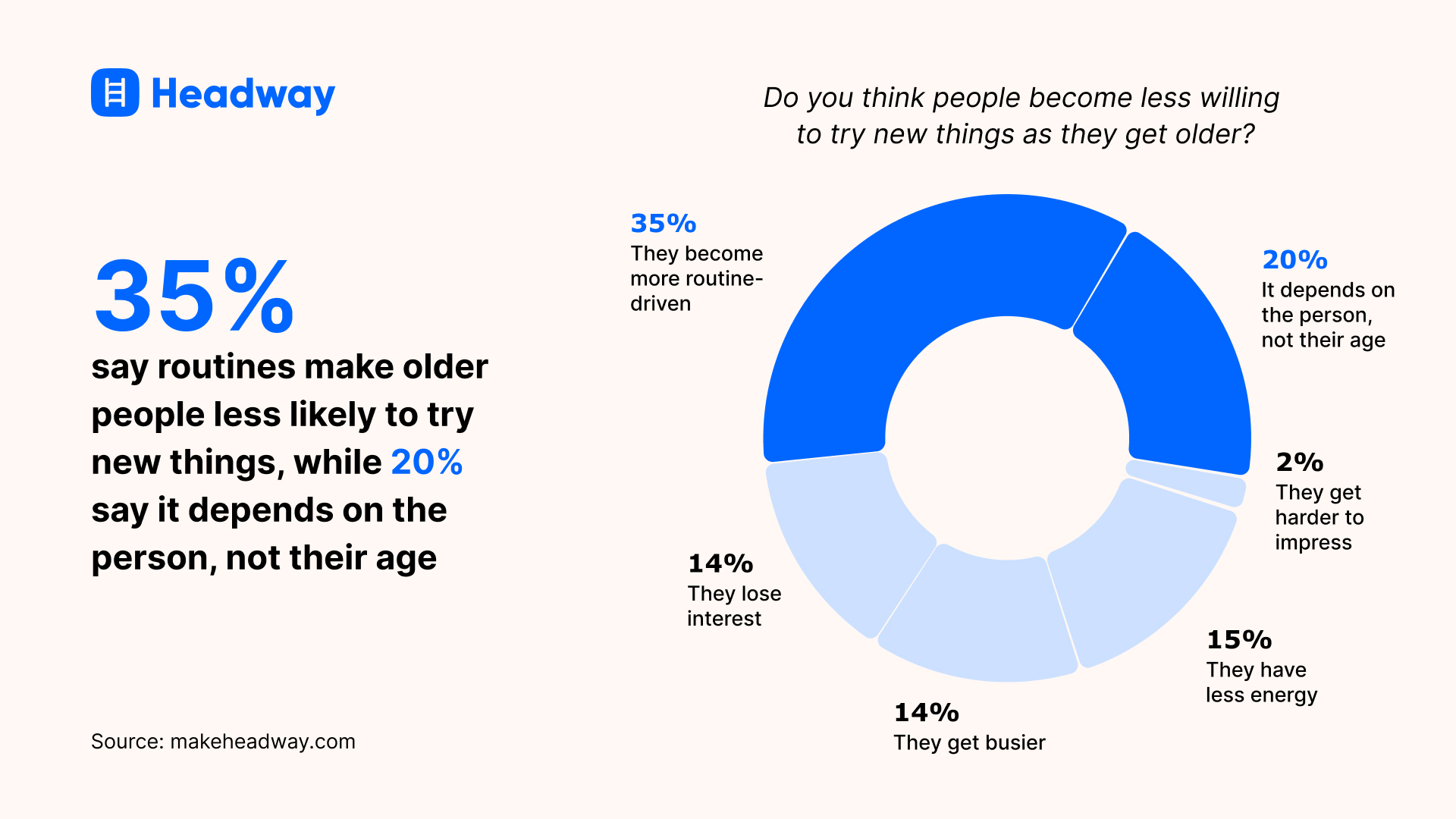 35_ say routines make older people less likely to try new things, while 20_ say it depends on the person, not their age