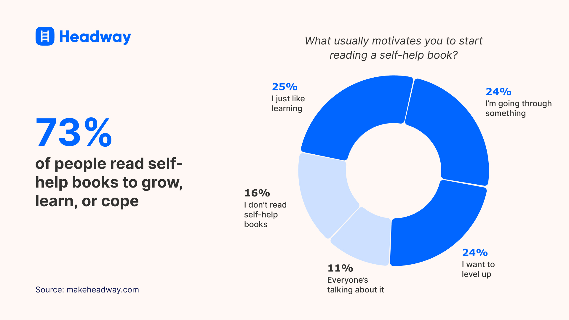 73% of people read self-help books to grow, learn, or cope